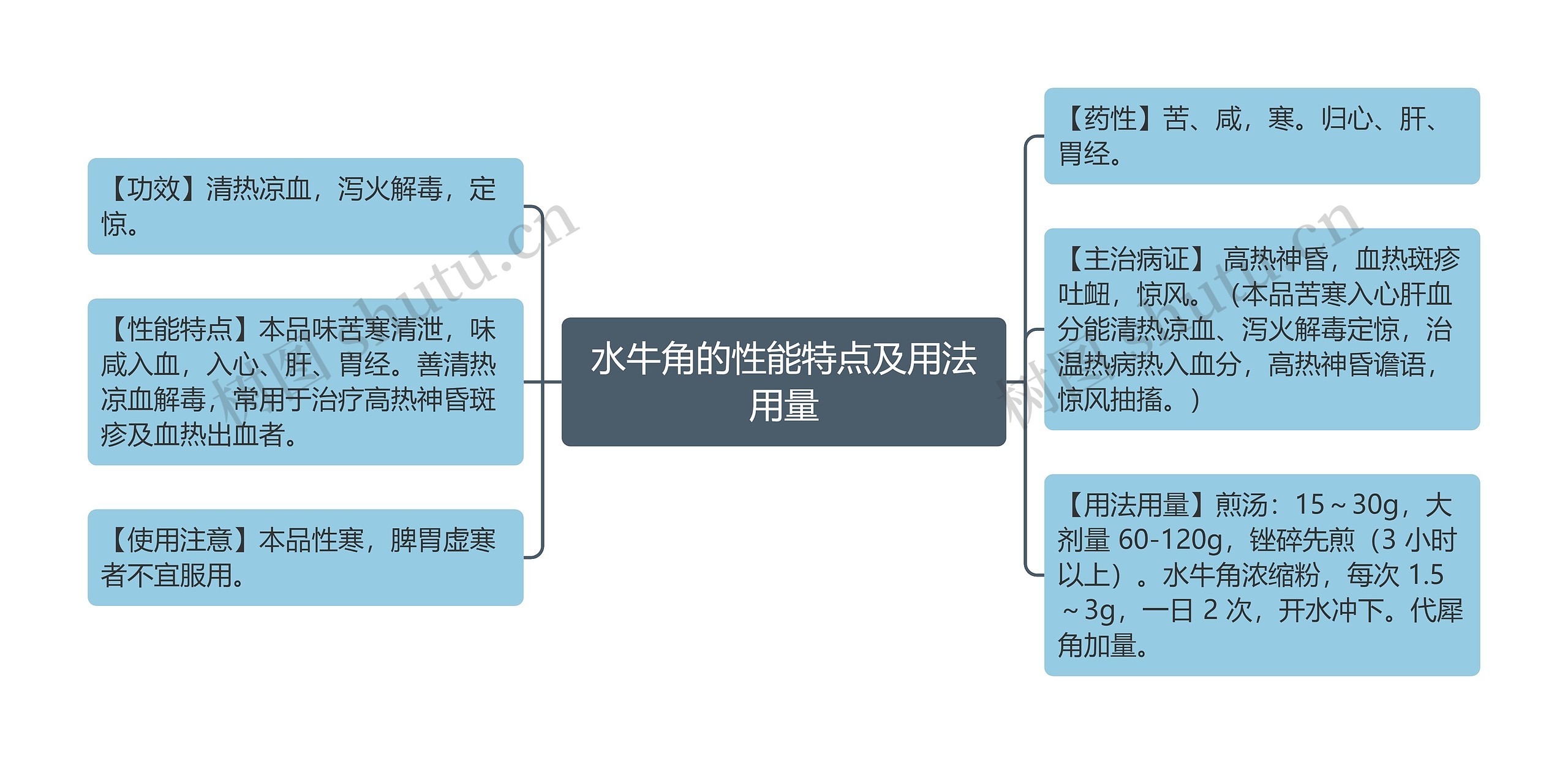 水牛角的性能特点及用法用量思维导图