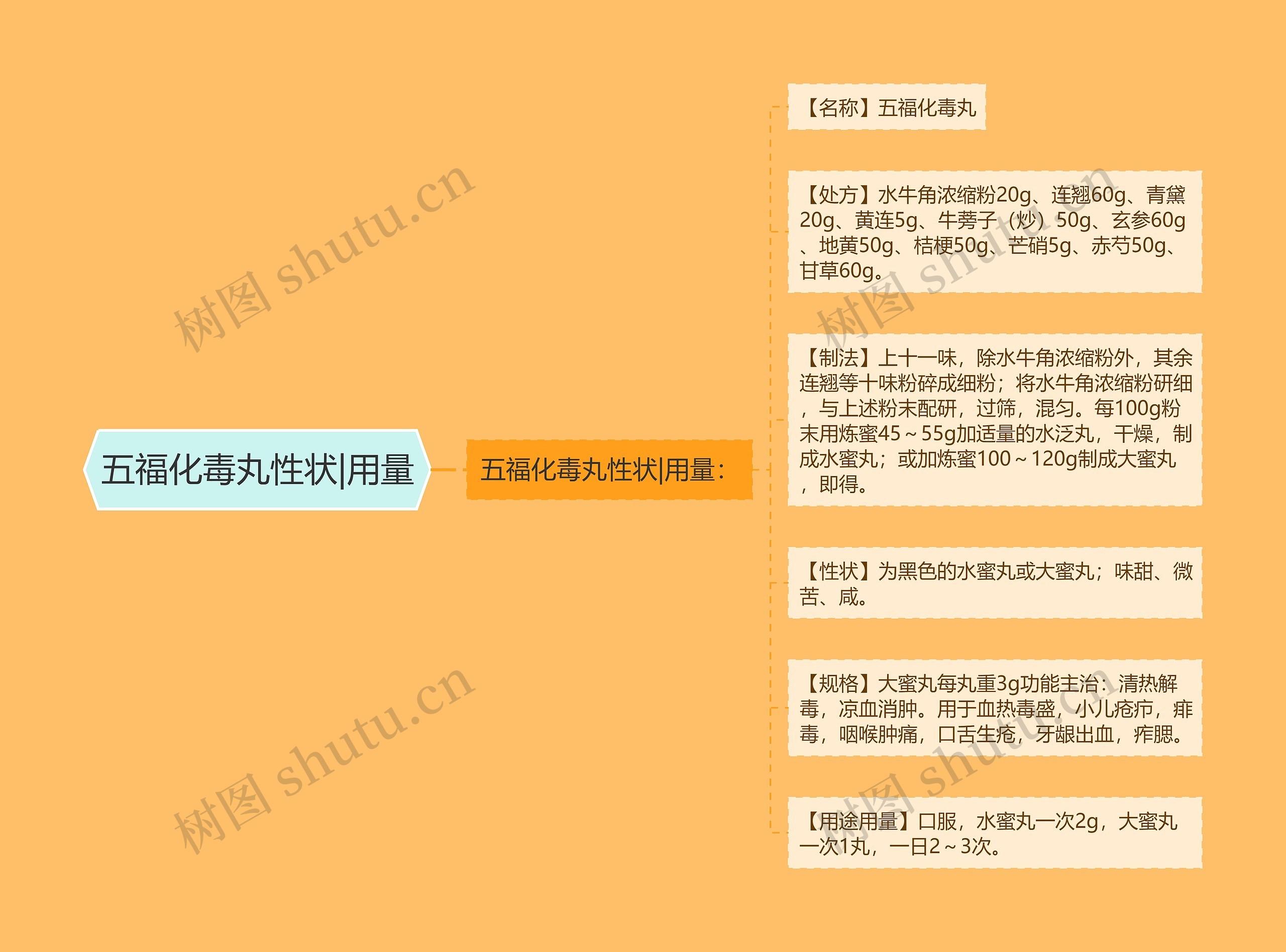 五福化毒丸性状|用量 五福化毒丸性状|用量
