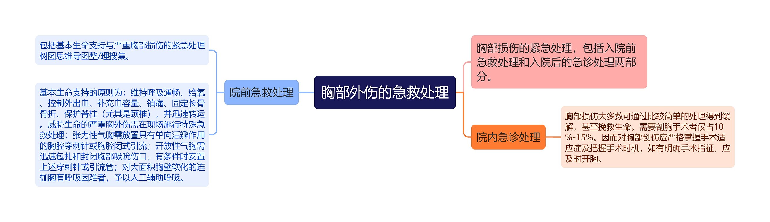 胸部外伤的急救处理思维导图