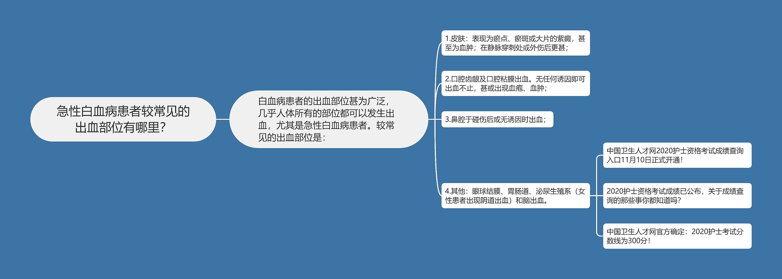 急性白血病患者较常见的出血部位有哪里？思维导图