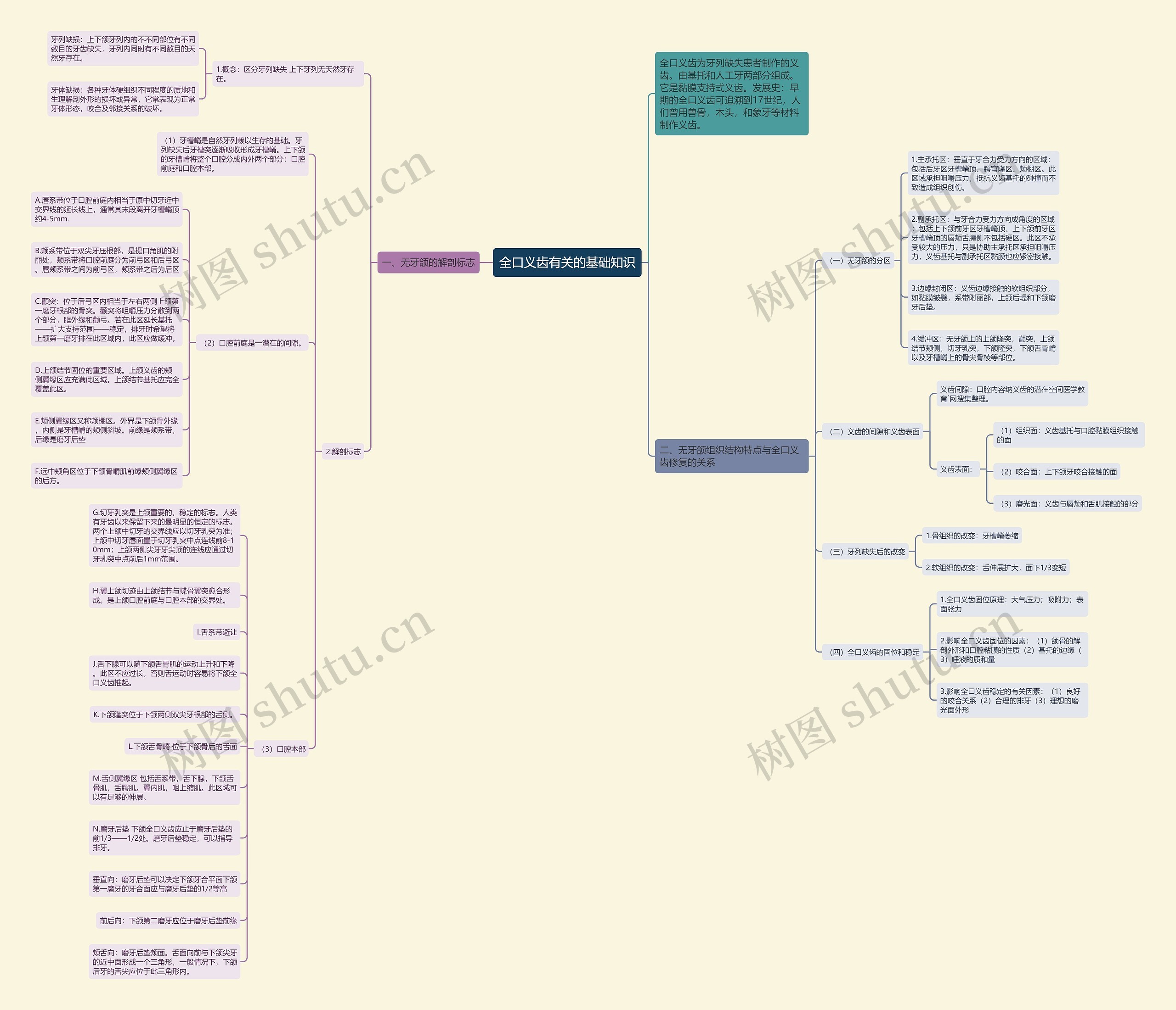 全口义齿有关的基础知识思维导图