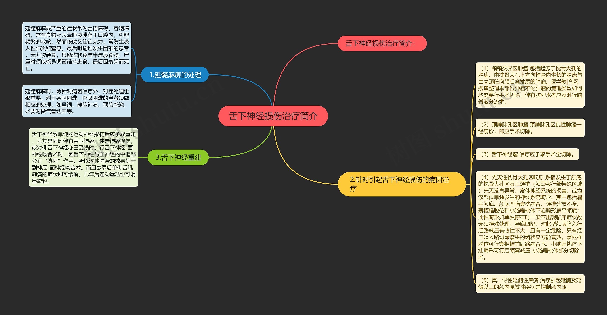舌下神经损伤治疗简介思维导图
