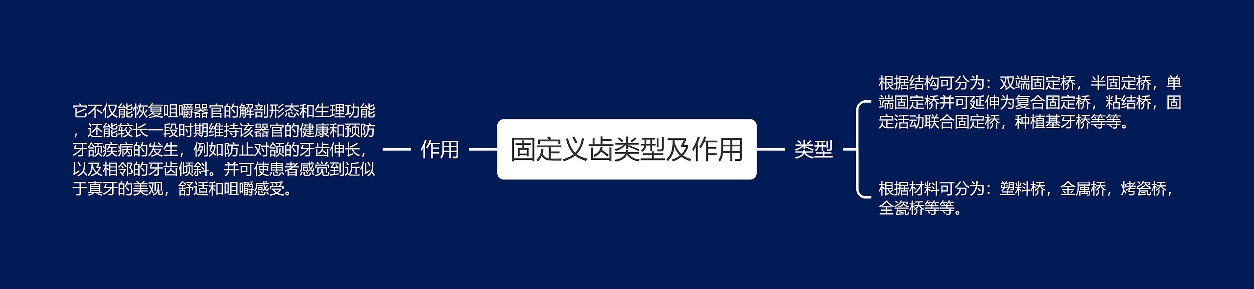 固定义齿类型及作用思维导图