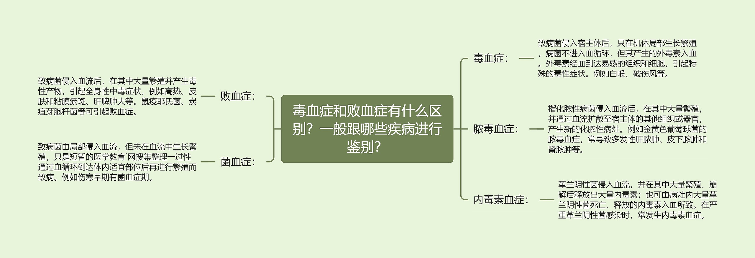 毒血症和败血症有什么区别？一般跟哪些疾病进行鉴别？