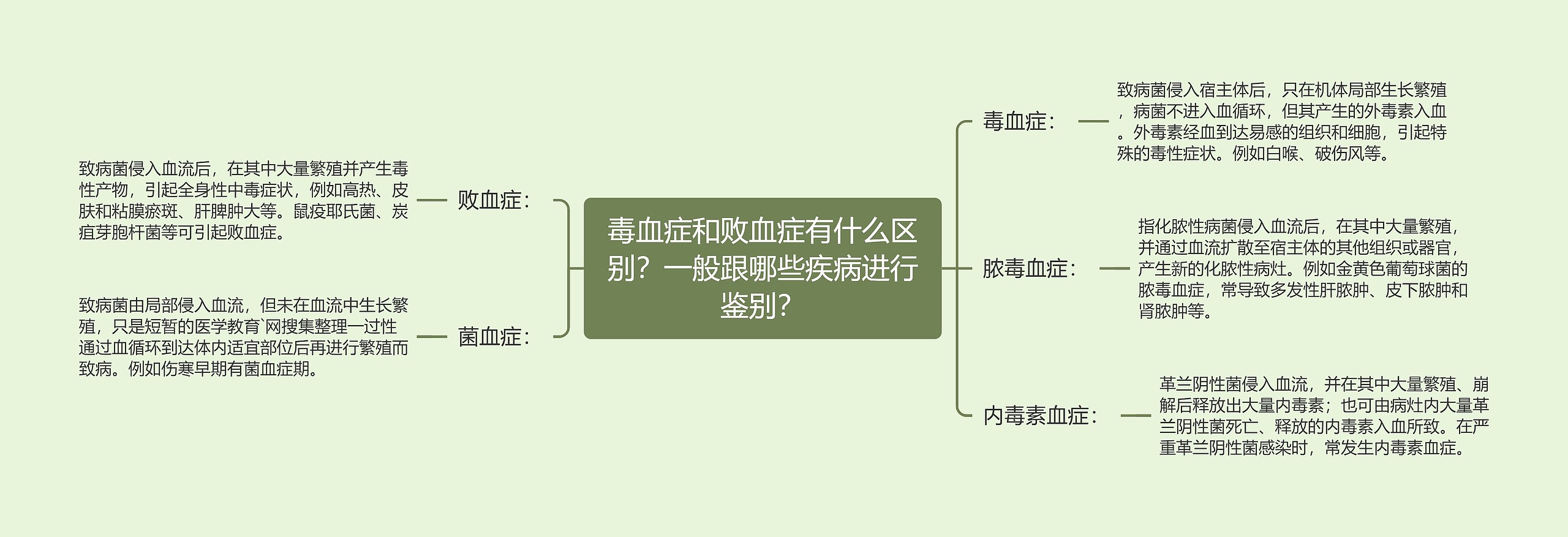 毒血症和败血症有什么区别？一般跟哪些疾病进行鉴别？思维导图