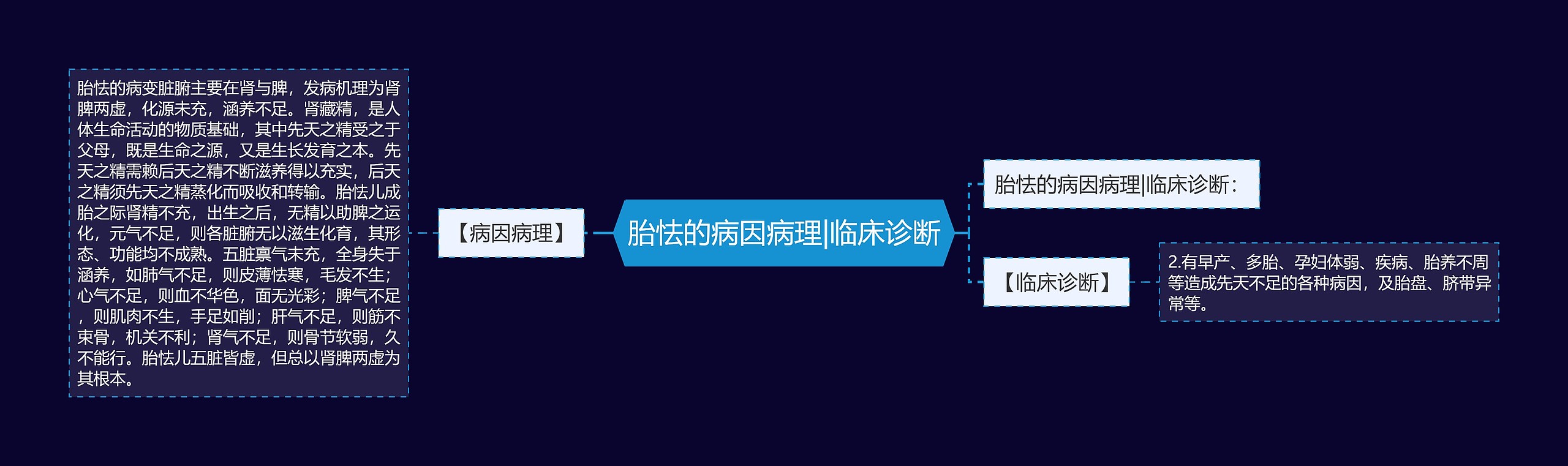 胎怯的病因病理|临床诊断思维导图