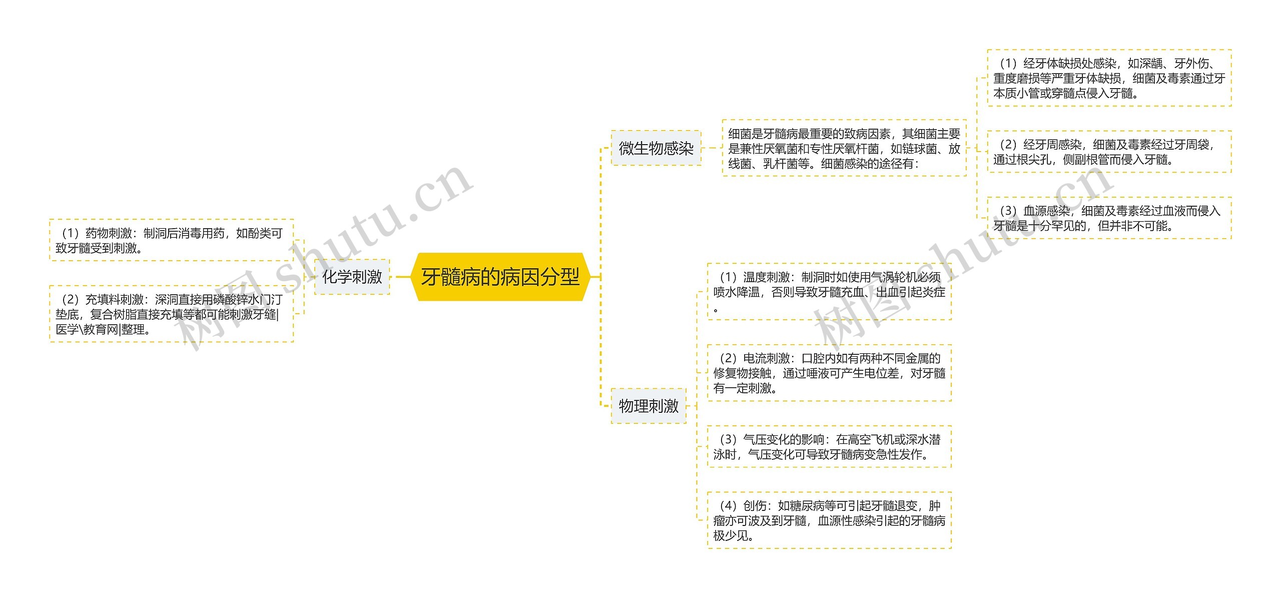 牙髓病的病因分型思维导图