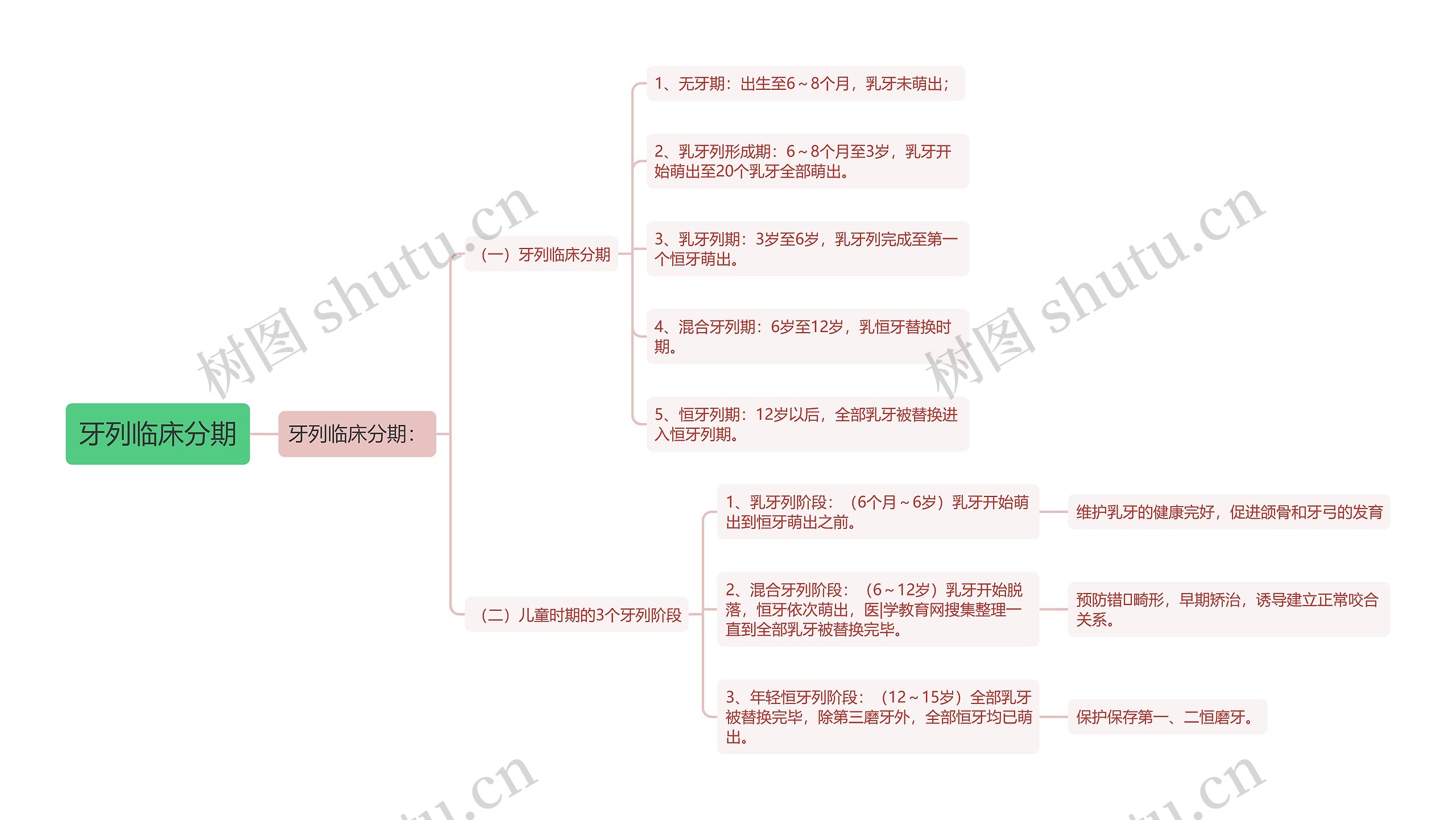 牙列临床分期思维导图