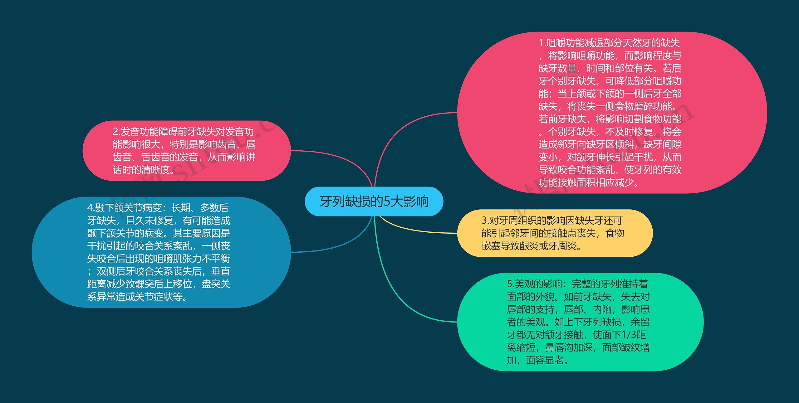 牙列缺损的5大影响思维导图