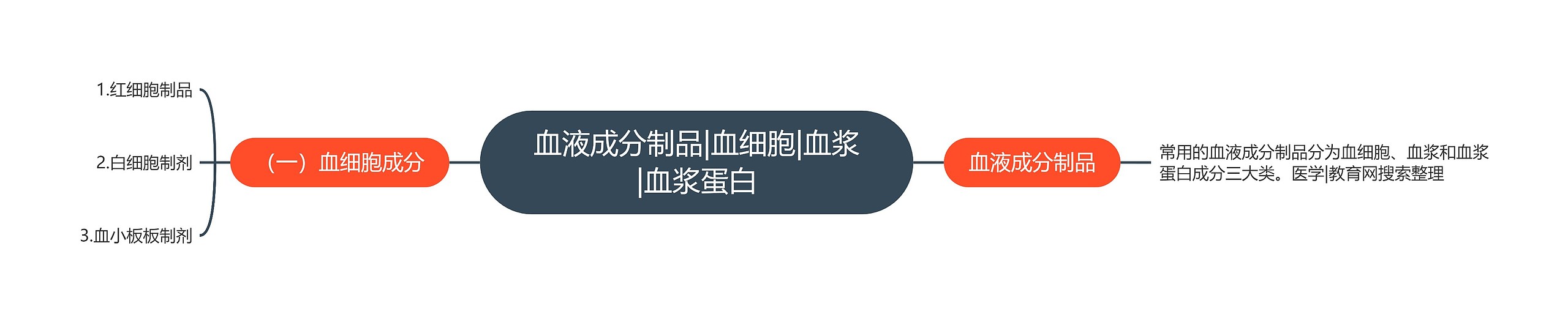 血液成分制品|血细胞|血浆|血浆蛋白