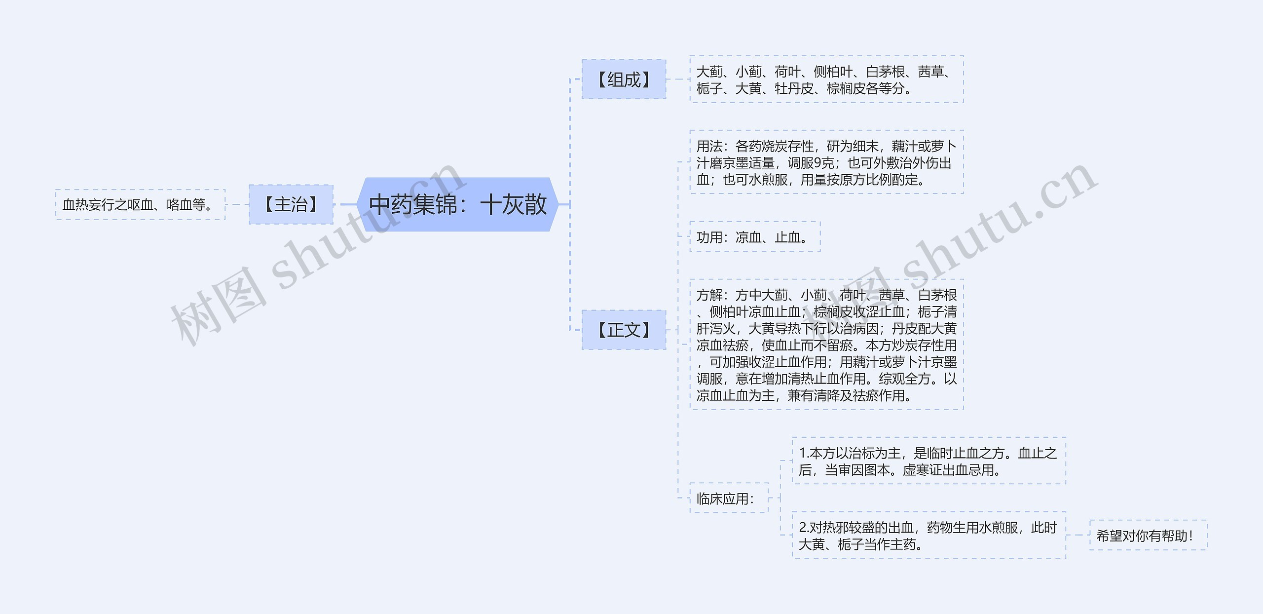 中药集锦：十灰散