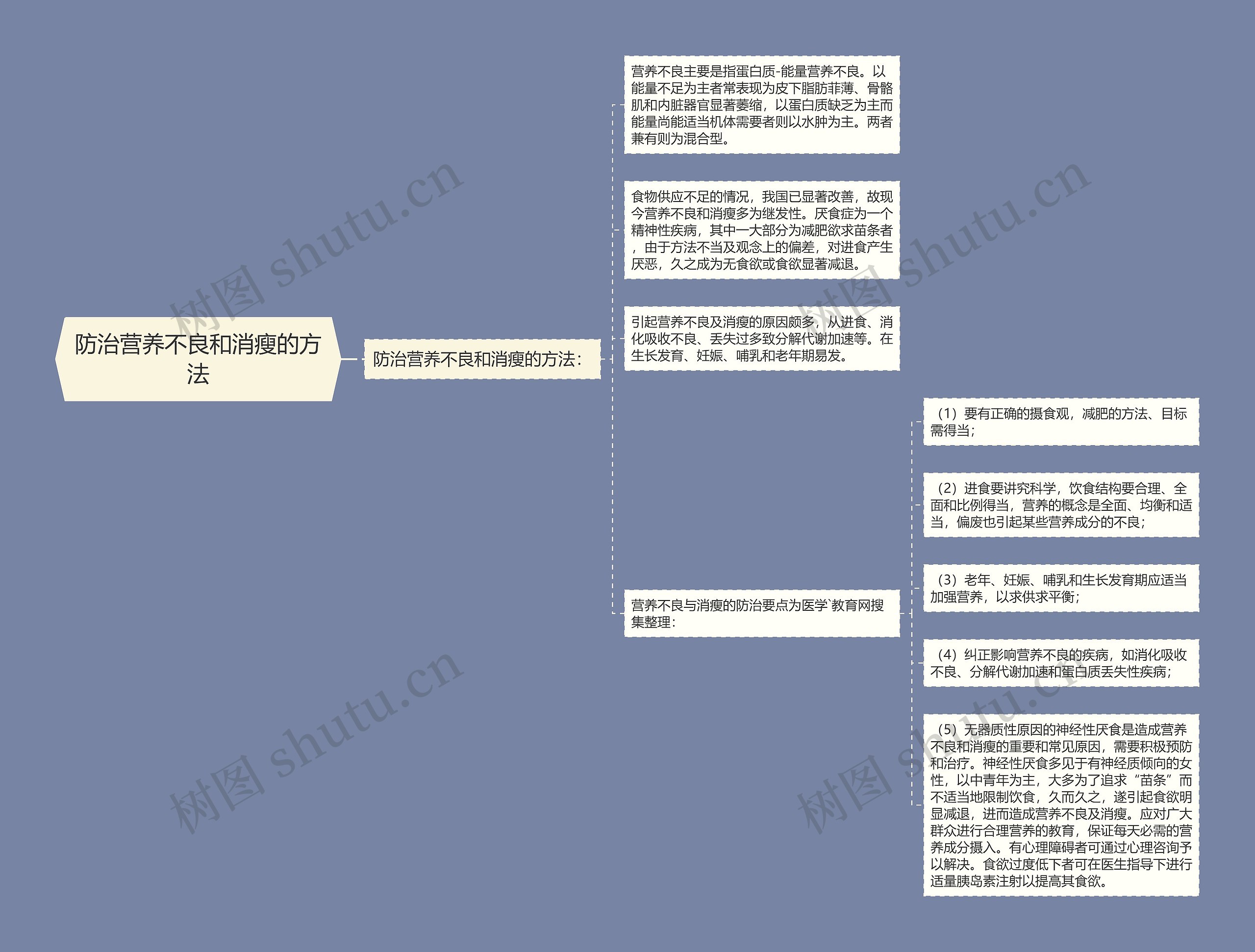 防治营养不良和消瘦的方法思维导图