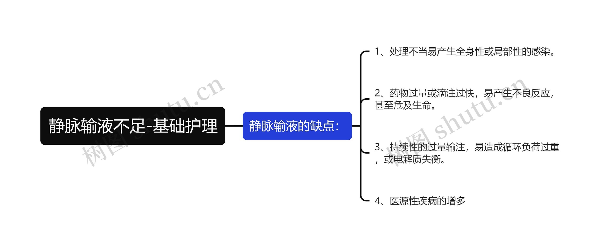 静脉输液不足-基础护理思维导图