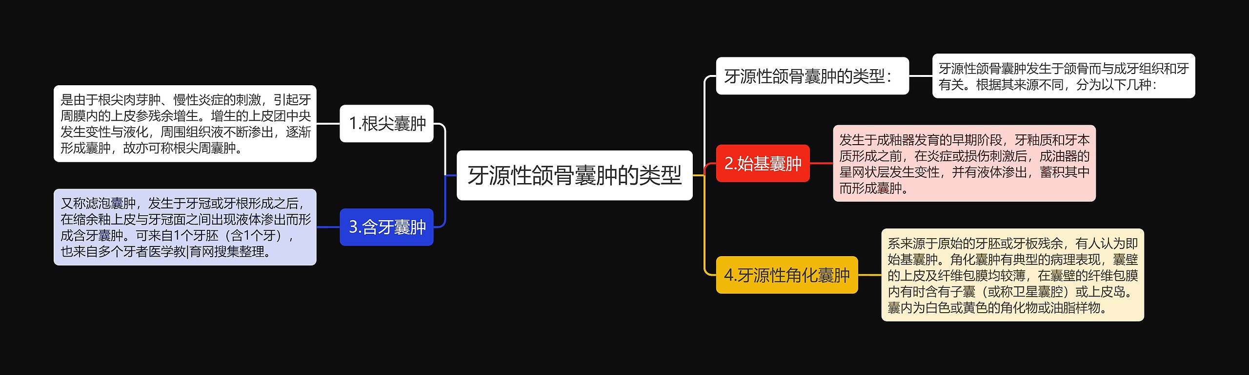 牙源性颌骨囊肿的类型 牙源性颌骨囊肿的类型
