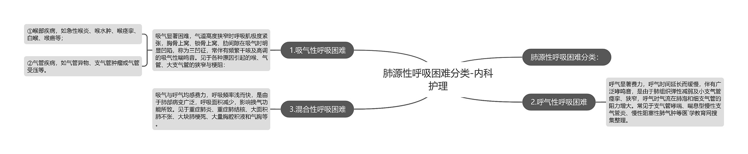 肺源性呼吸困难分类-内科护理思维导图