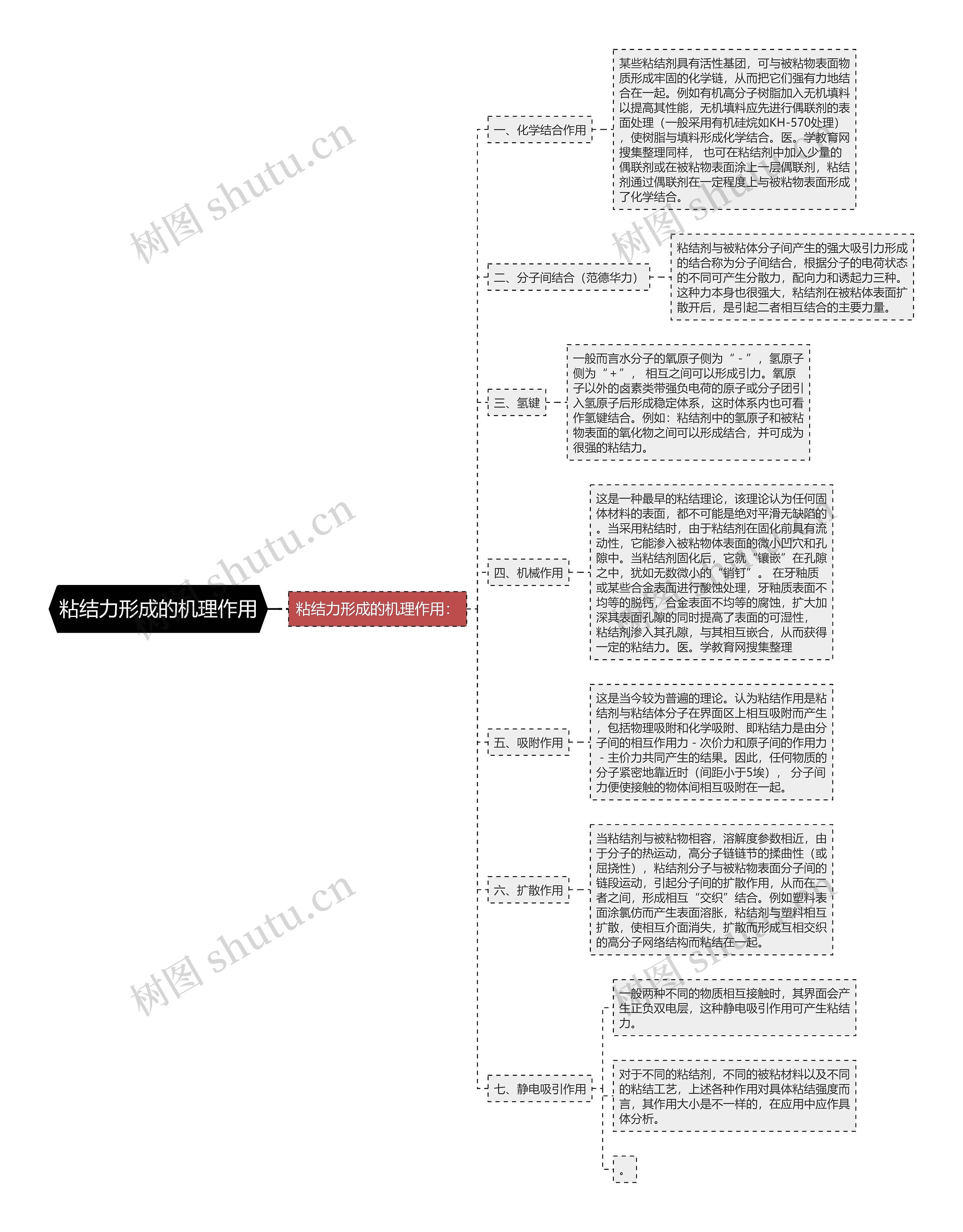 粘结力形成的机理作用思维导图