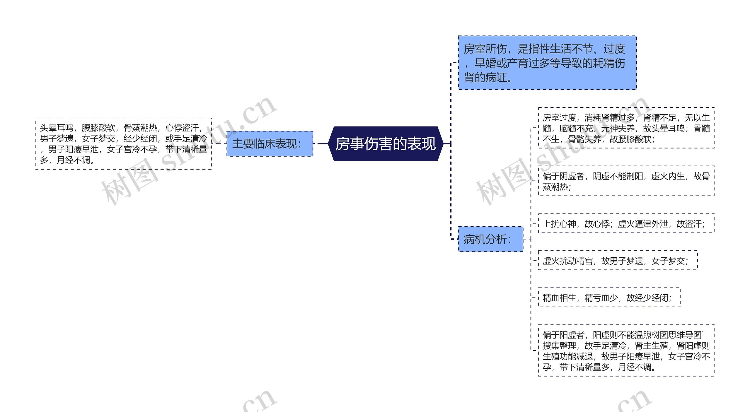 房事伤害的表现思维导图