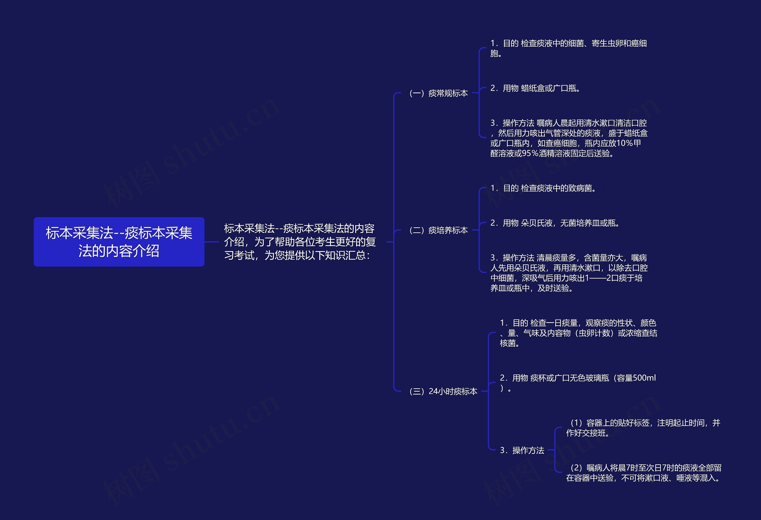 标本采集法--痰标本采集法的内容介绍思维导图