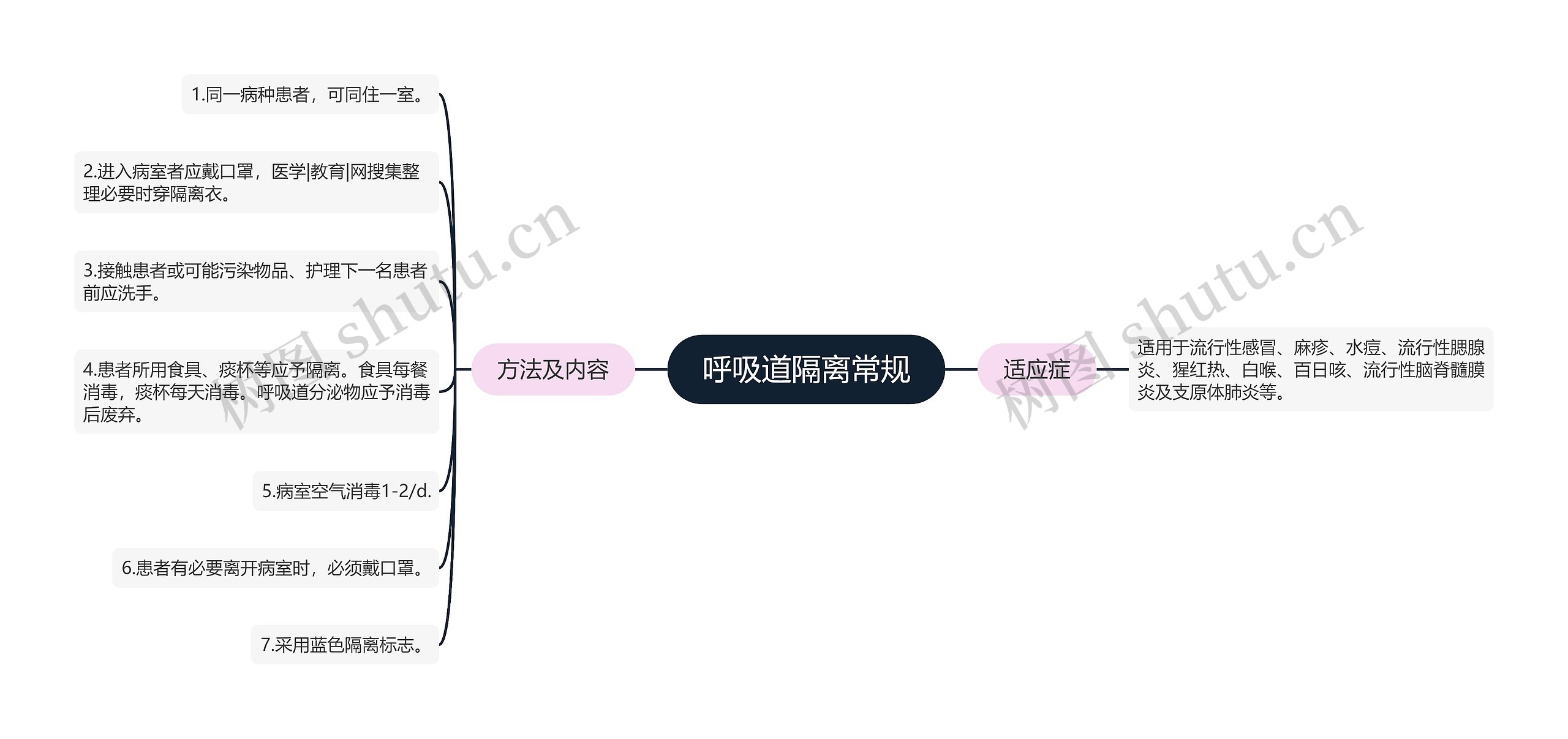 呼吸道隔离常规思维导图