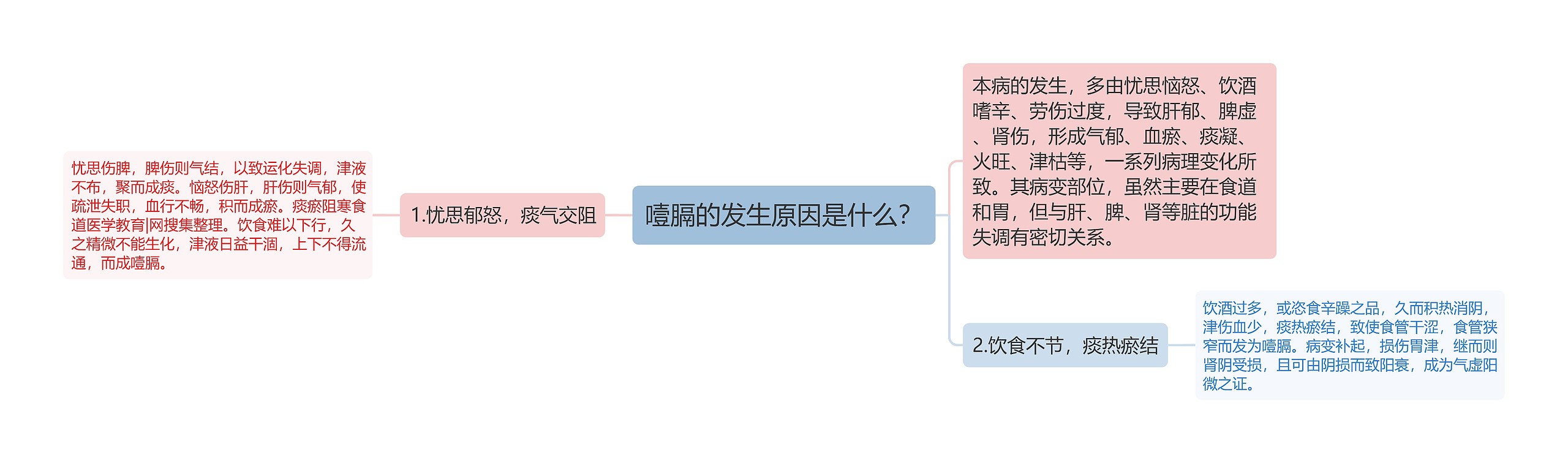 噎膈的发生原因是什么？