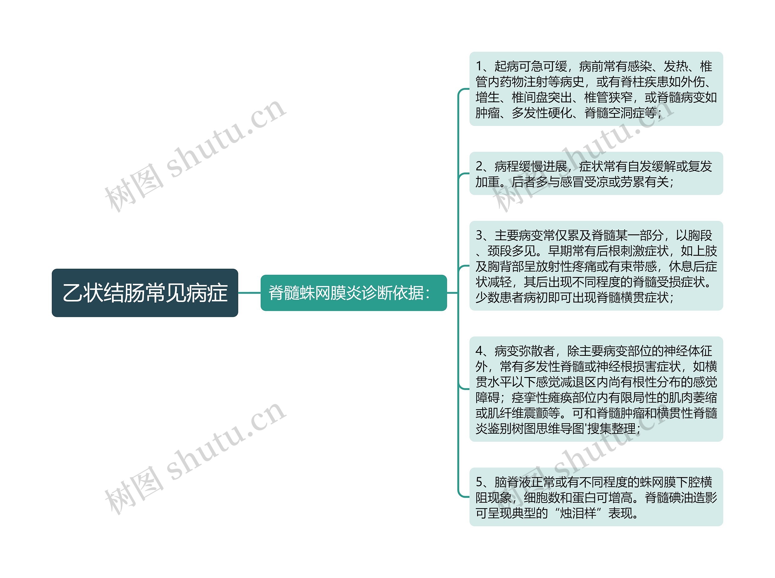 乙状结肠常见病症