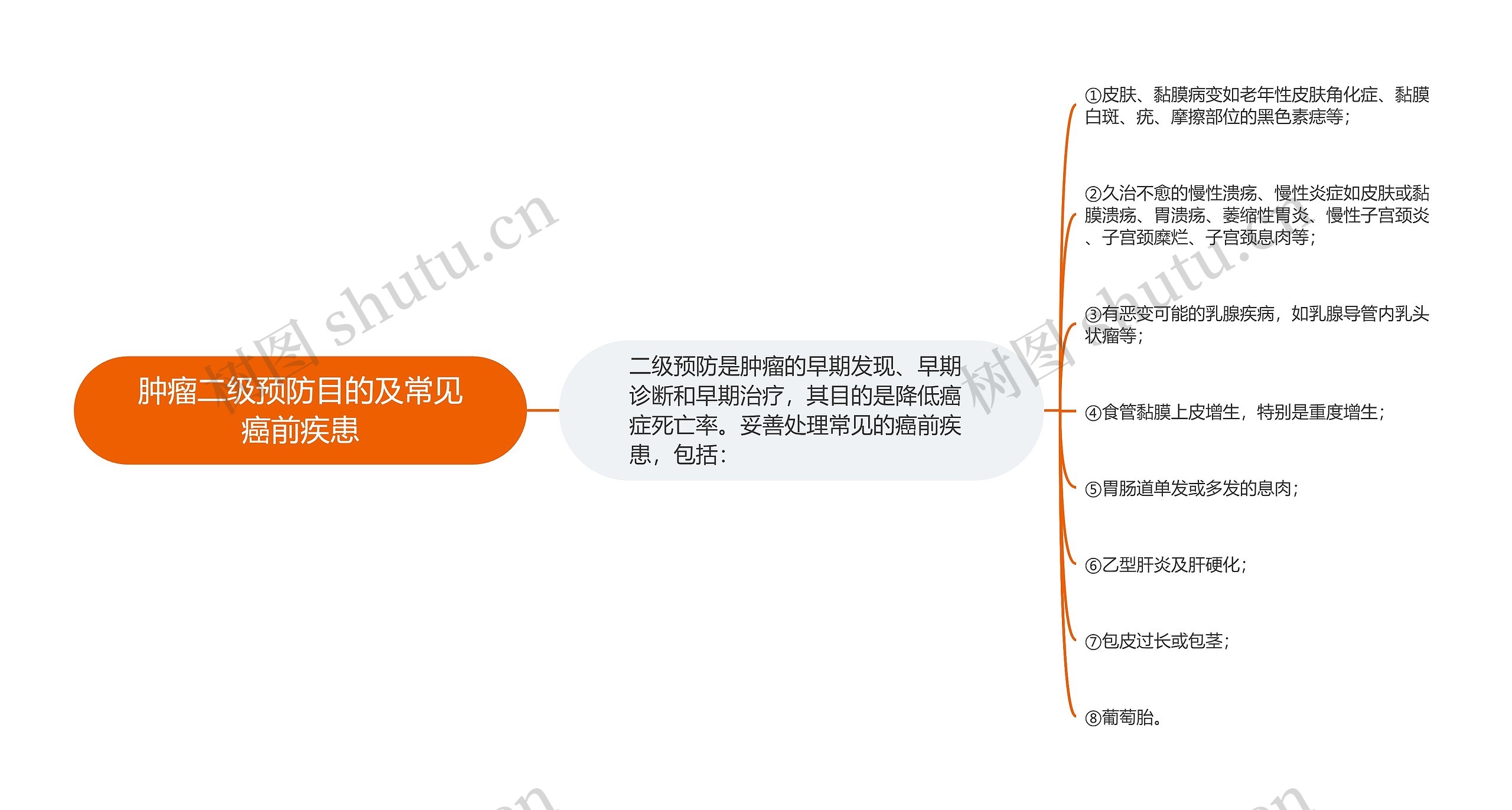 肿瘤二级预防目的及常见癌前疾患思维导图