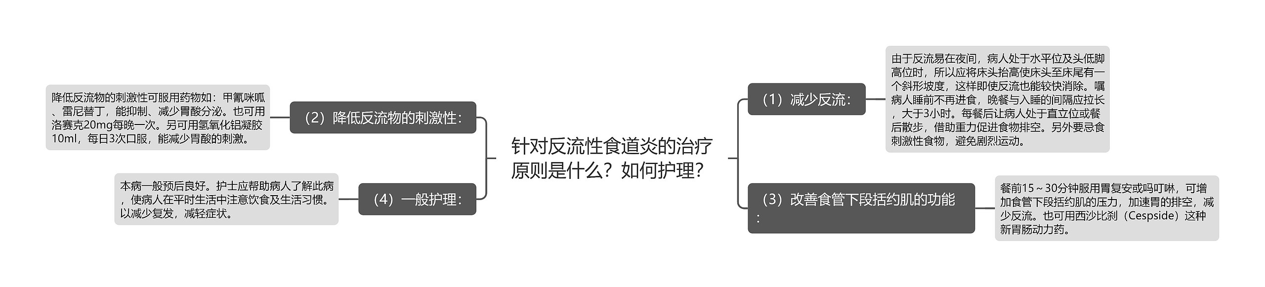 针对反流性食道炎的治疗原则是什么？如何护理？