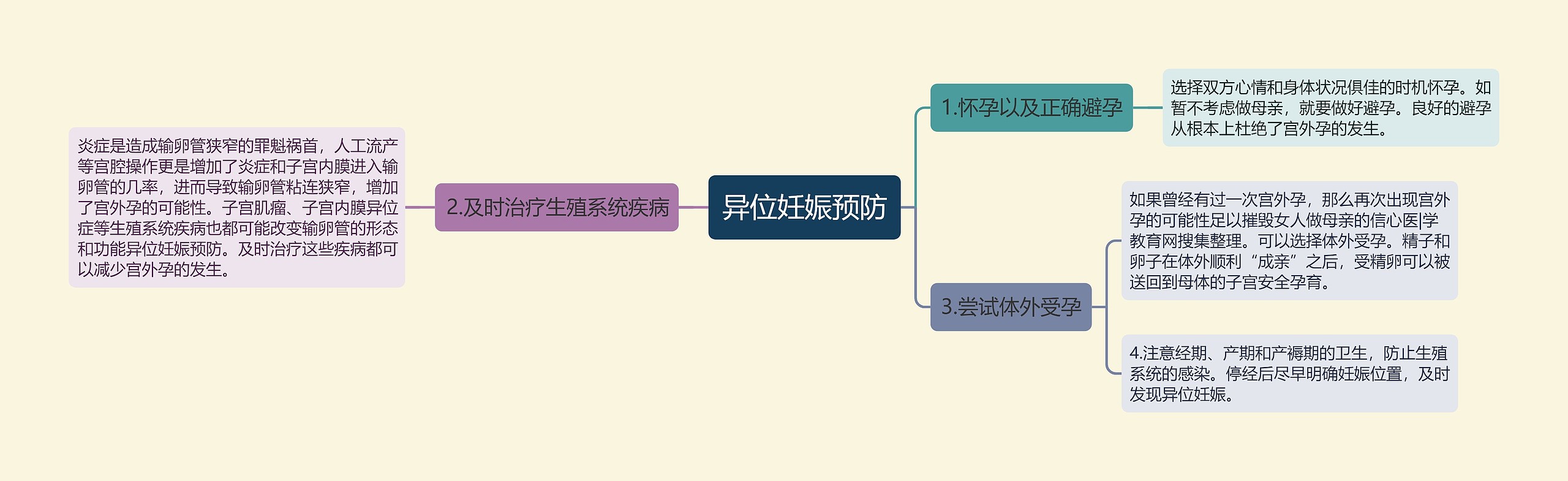 异位妊娠预防思维导图