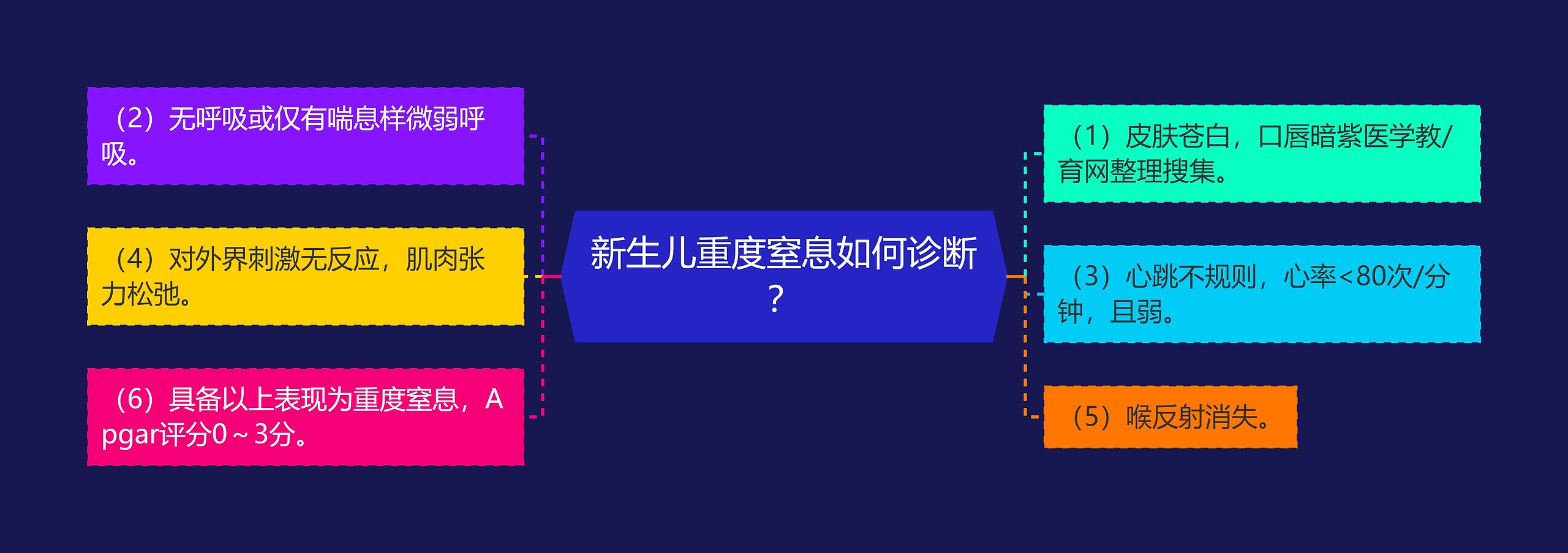 新生儿重度窒息如何诊断？