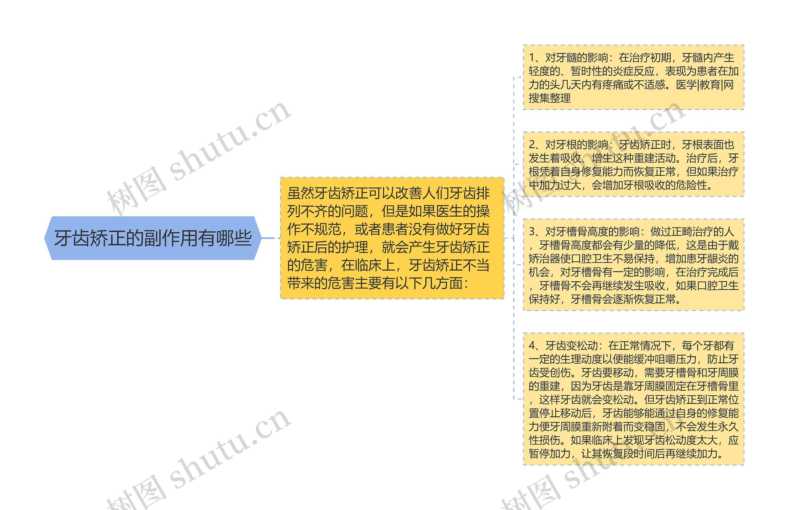 牙齿矫正的副作用有哪些思维导图