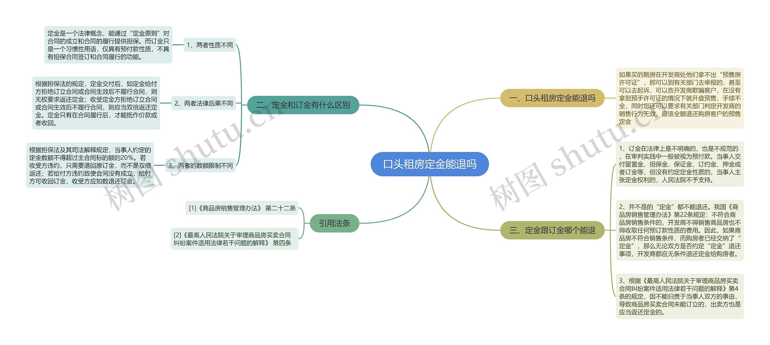 口头租房定金能退吗