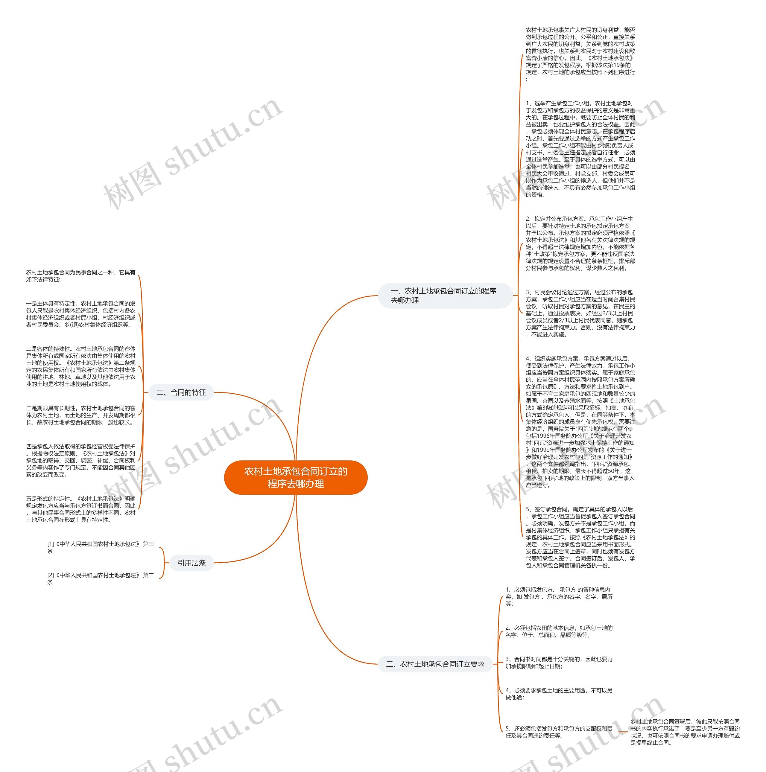 农村土地承包合同订立的程序去哪办理思维导图