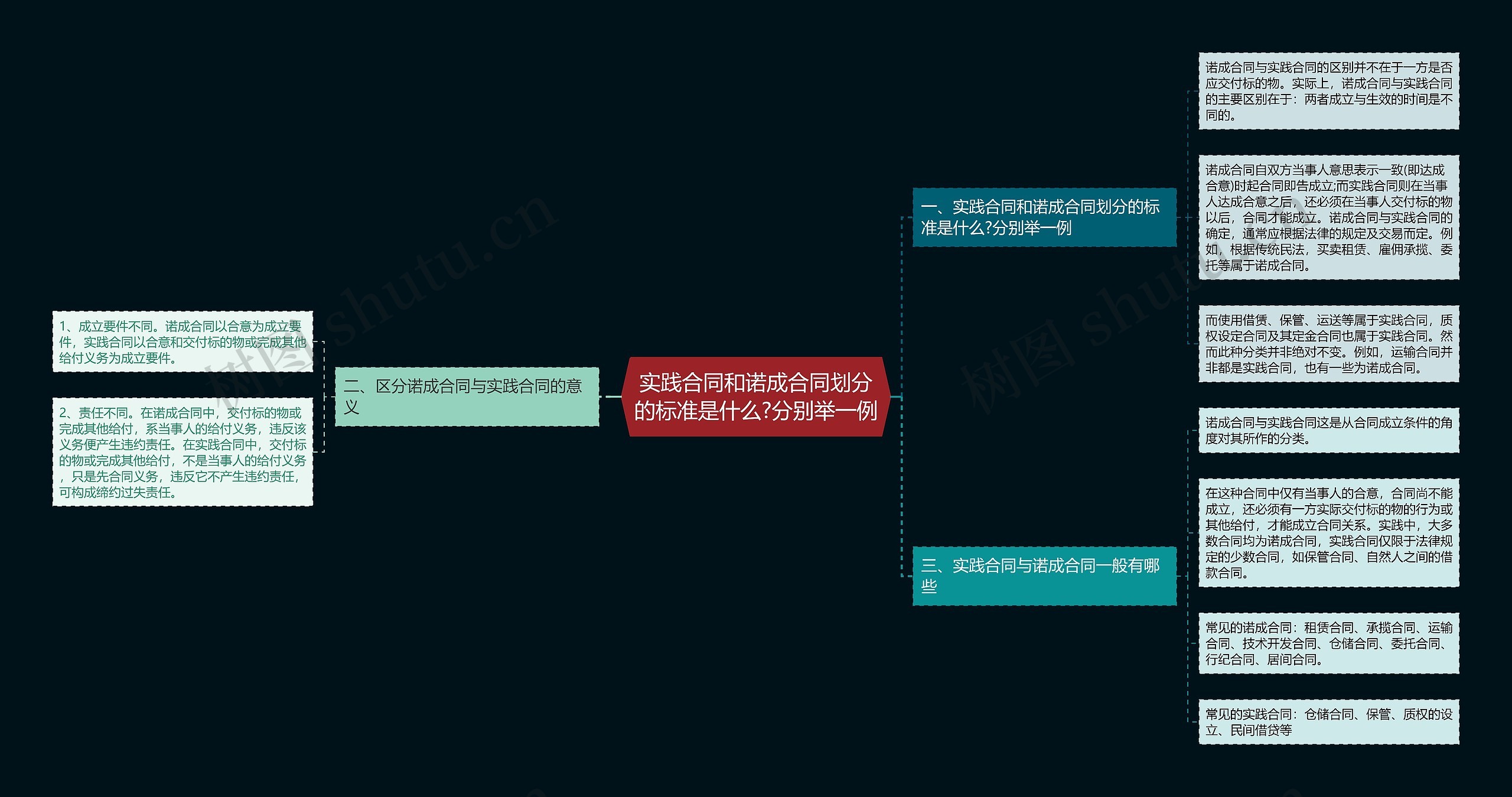 实践合同和诺成合同划分的标准是什么?分别举一例思维导图