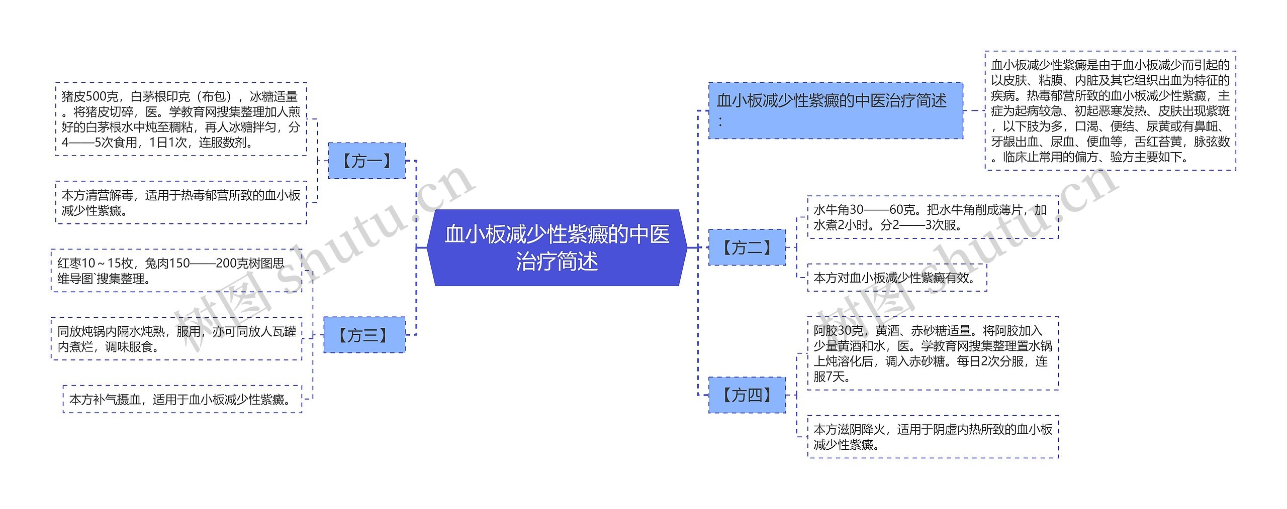 血小板减少性紫癜的中医治疗简述思维导图