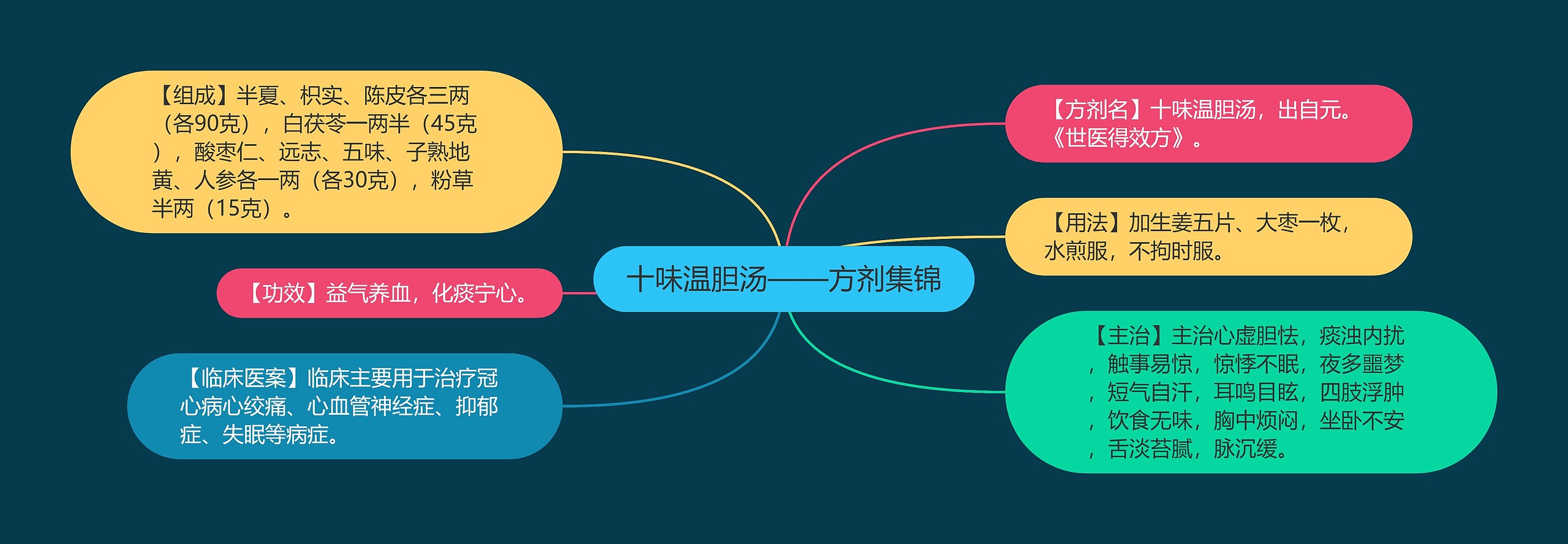 十味温胆汤——方剂集锦 十味温胆汤——方剂集锦