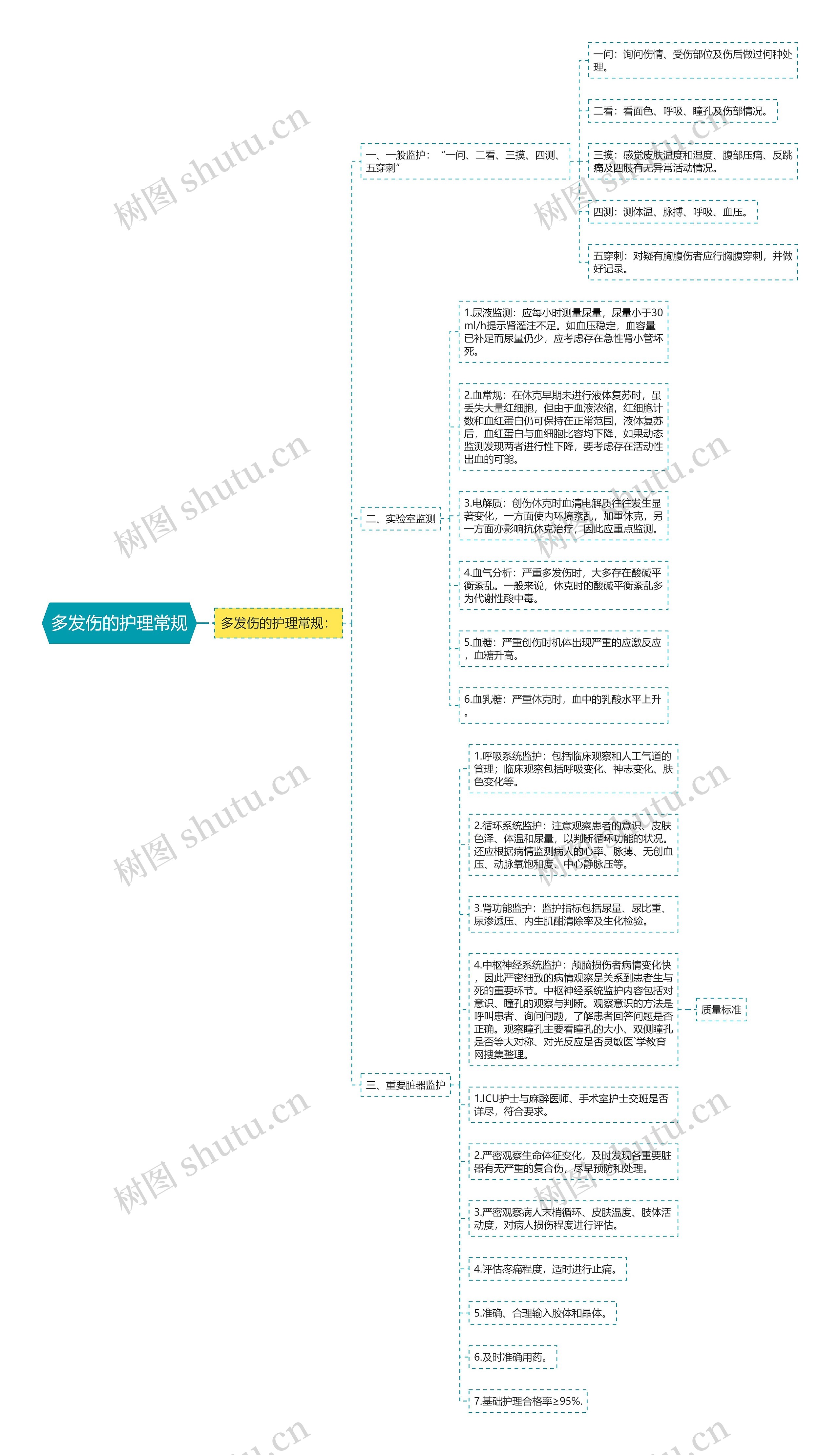 多发伤的护理常规思维导图