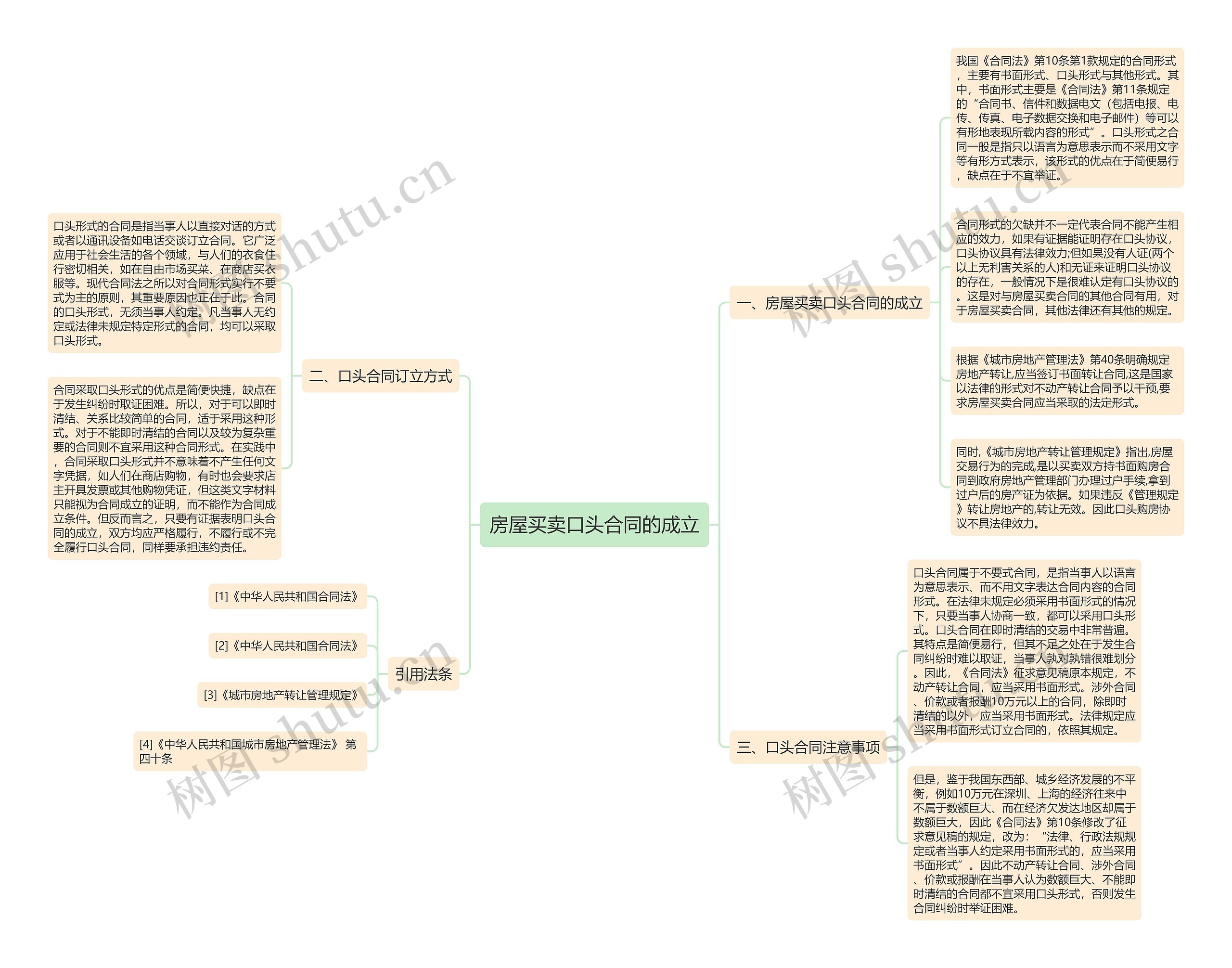 房屋买卖口头合同的成立思维导图