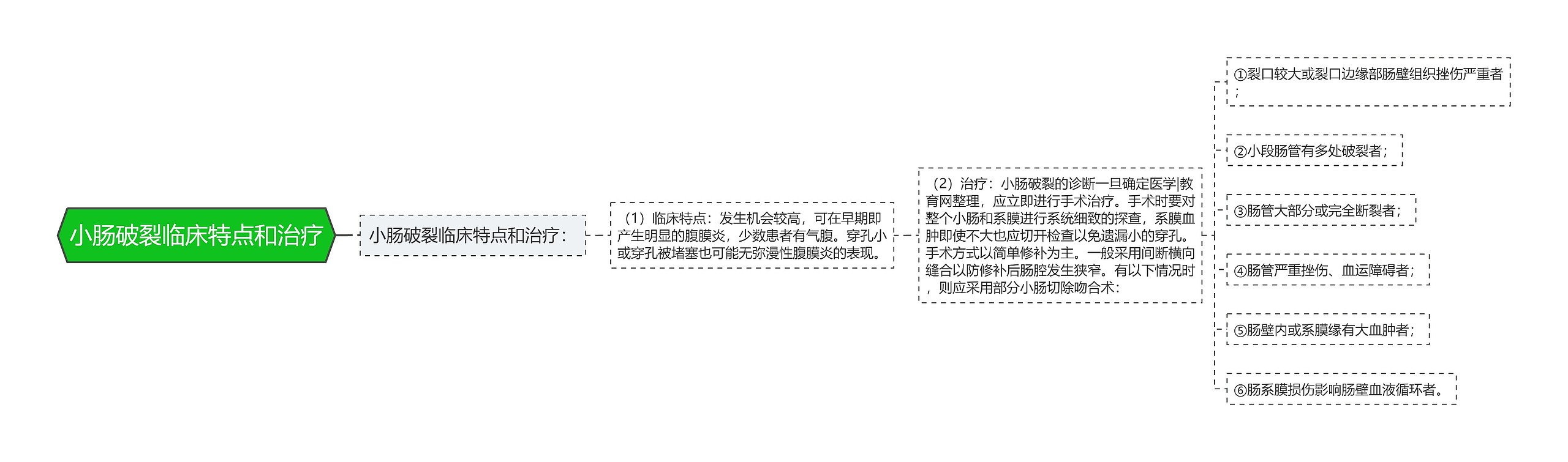 小肠破裂临床特点和治疗思维导图