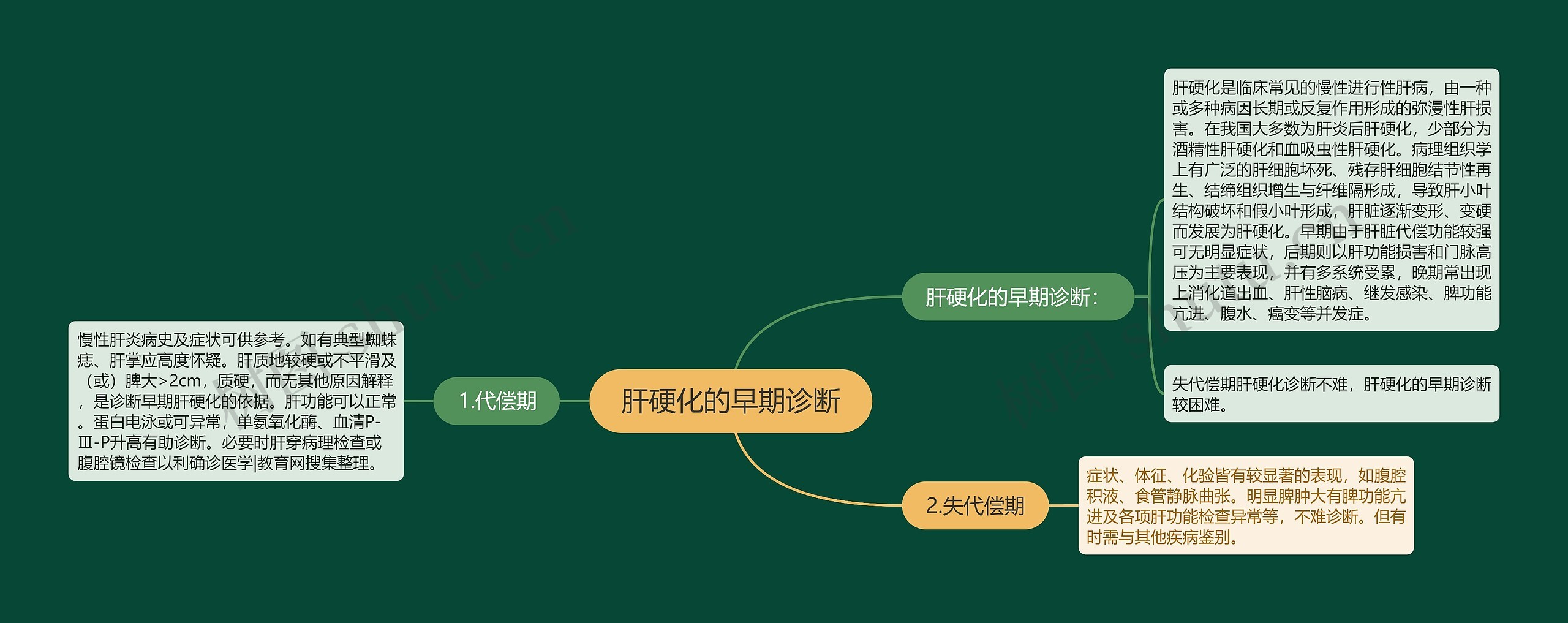 肝硬化的早期诊断思维导图