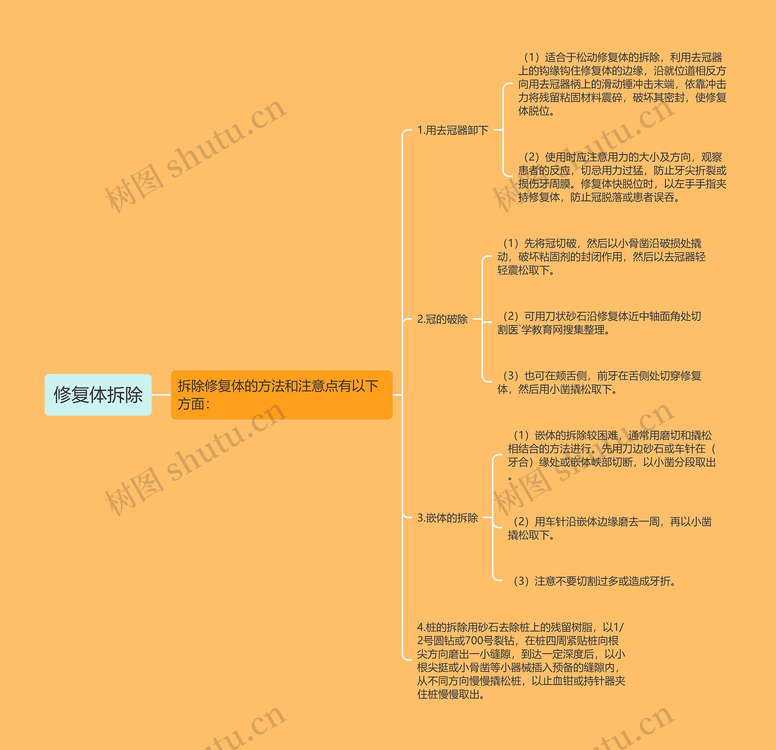 修复体拆除思维导图