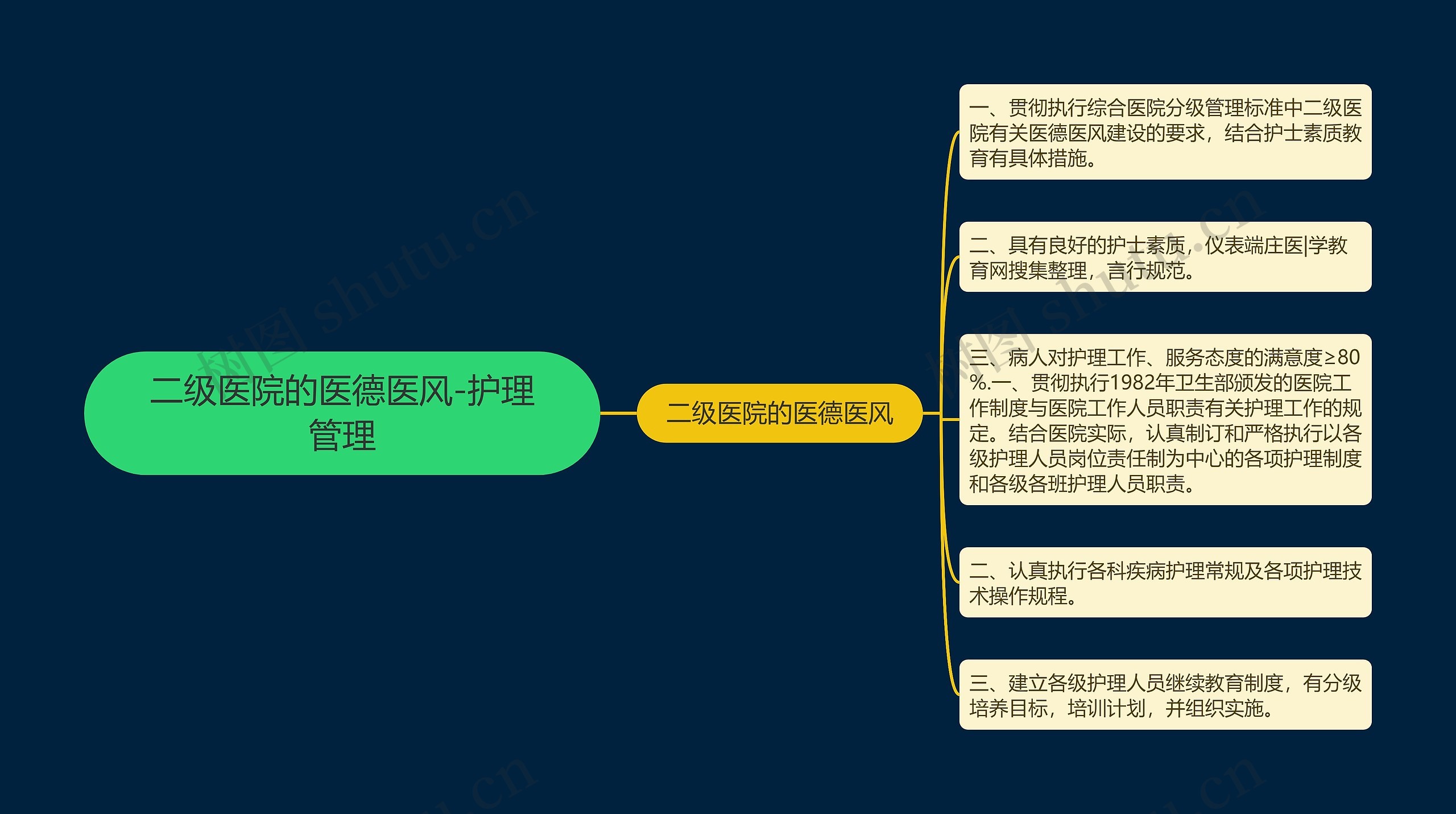 二级医院的医德医风-护理管理思维导图