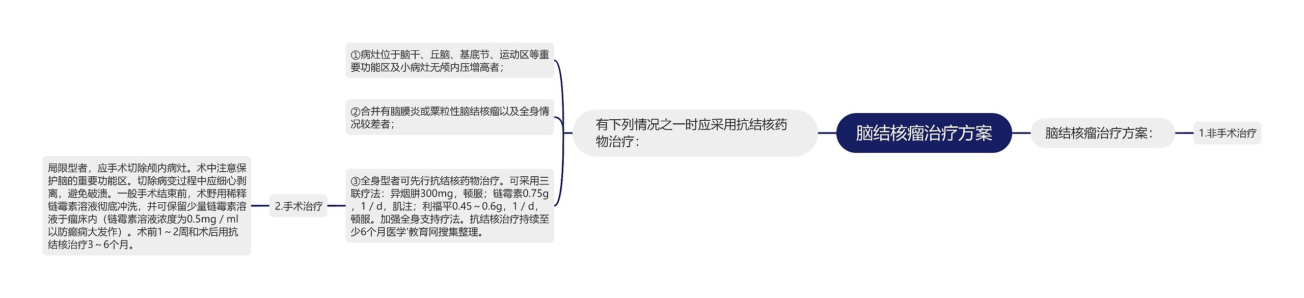 脑结核瘤治疗方案思维导图