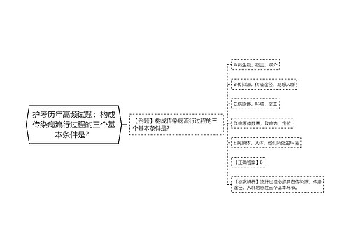护考历年高频试题：构成传染病流行过程的三个基本条件是？