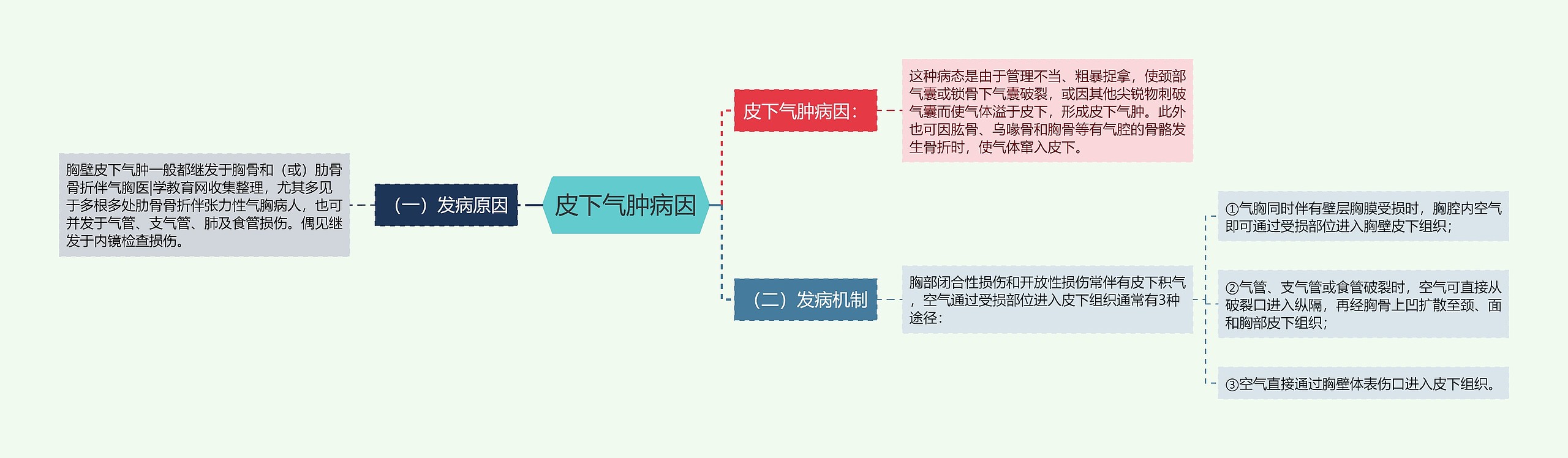 皮下气肿病因