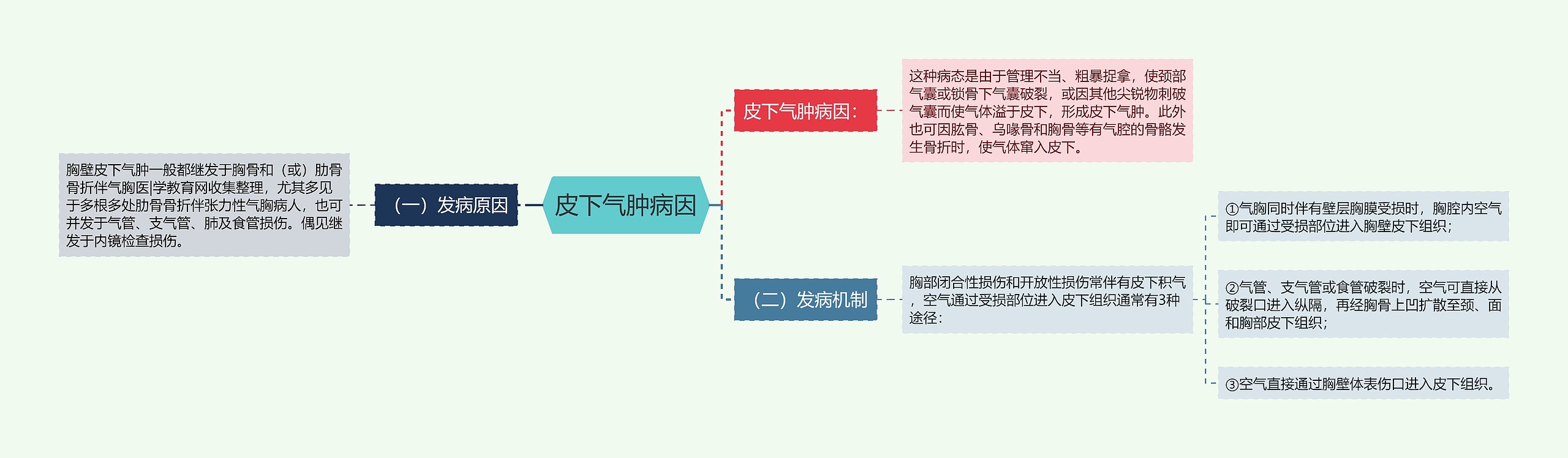 皮下气肿病因思维导图