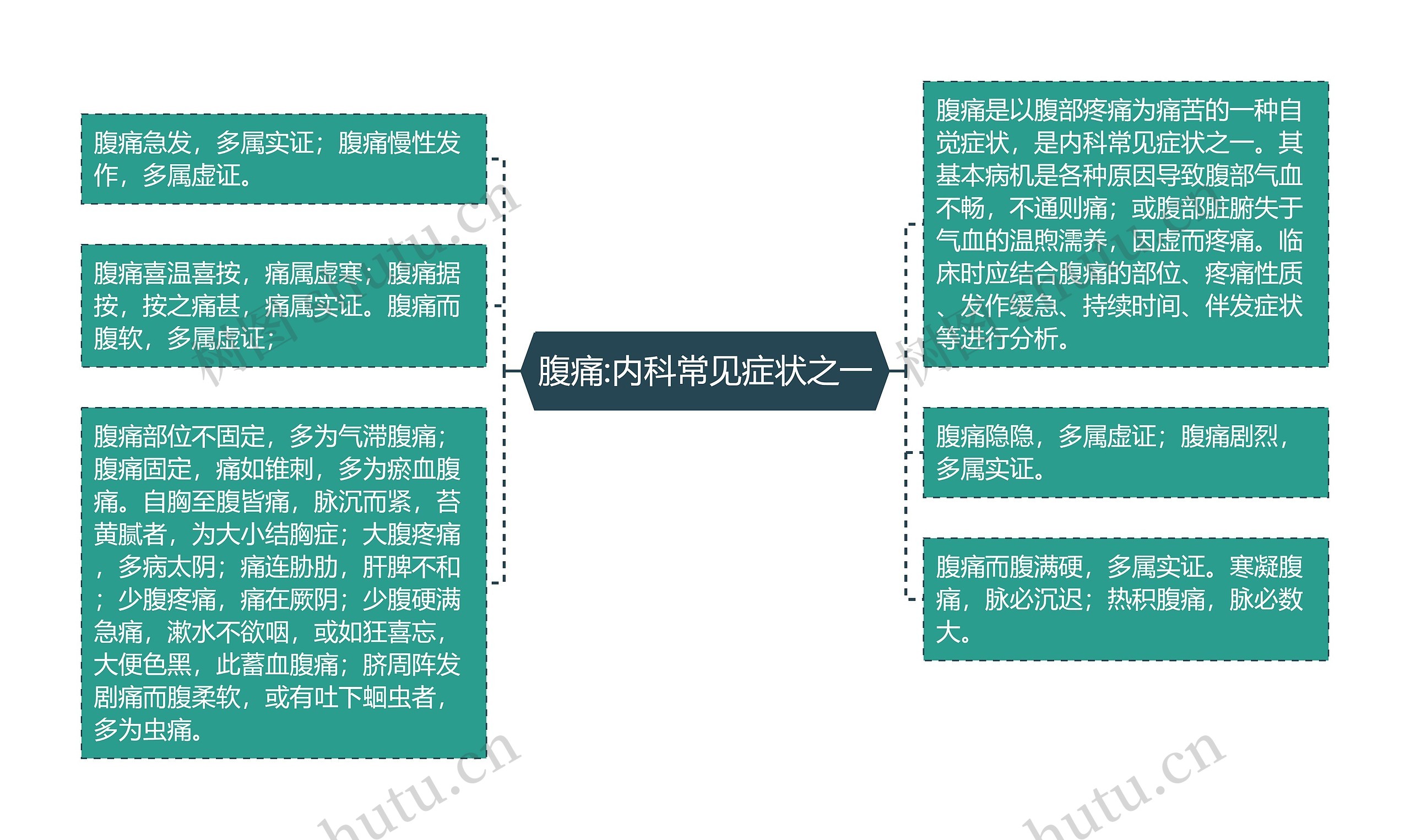 腹痛:内科常见症状之一思维导图