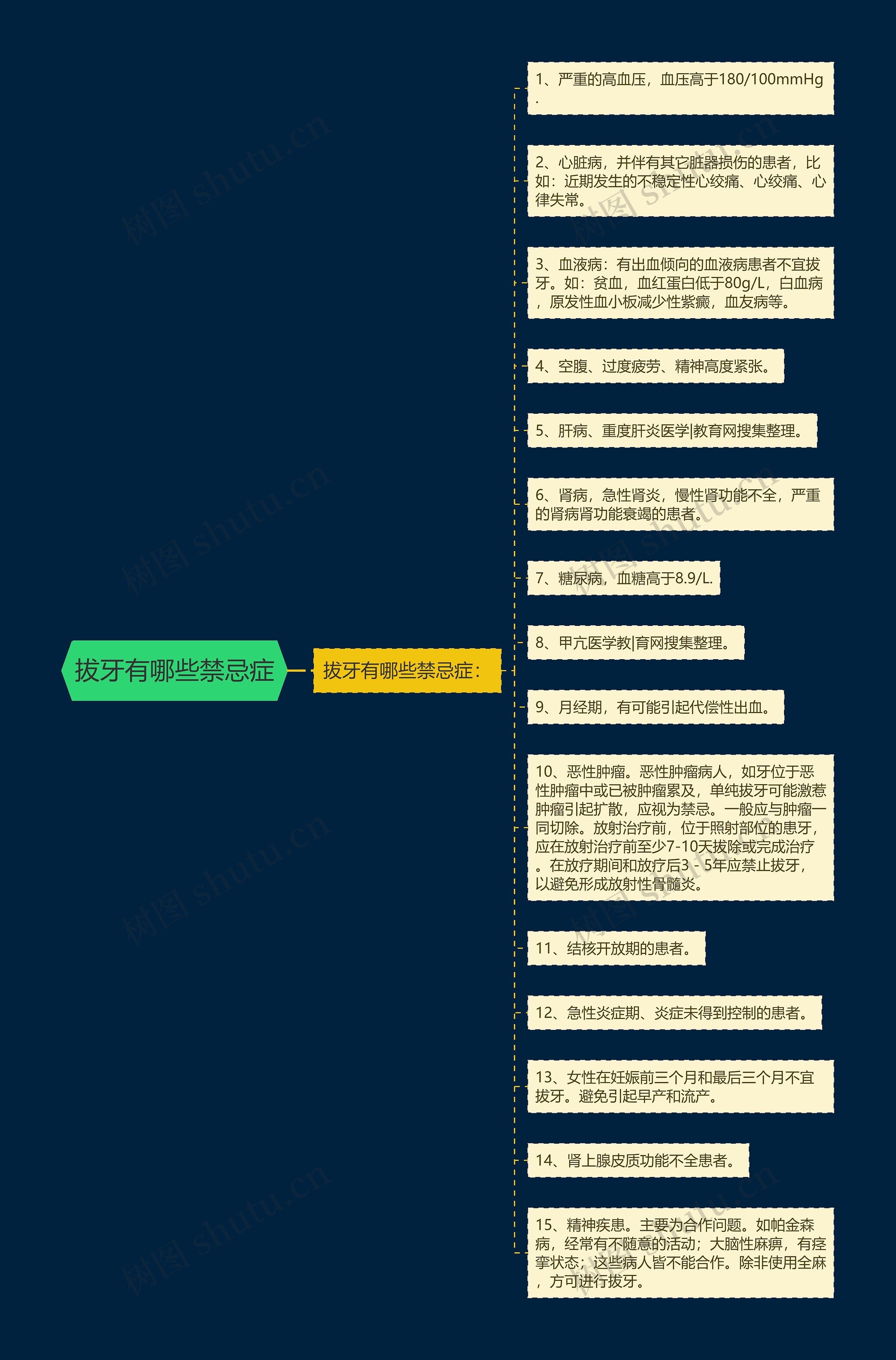 拔牙有哪些禁忌症思维导图