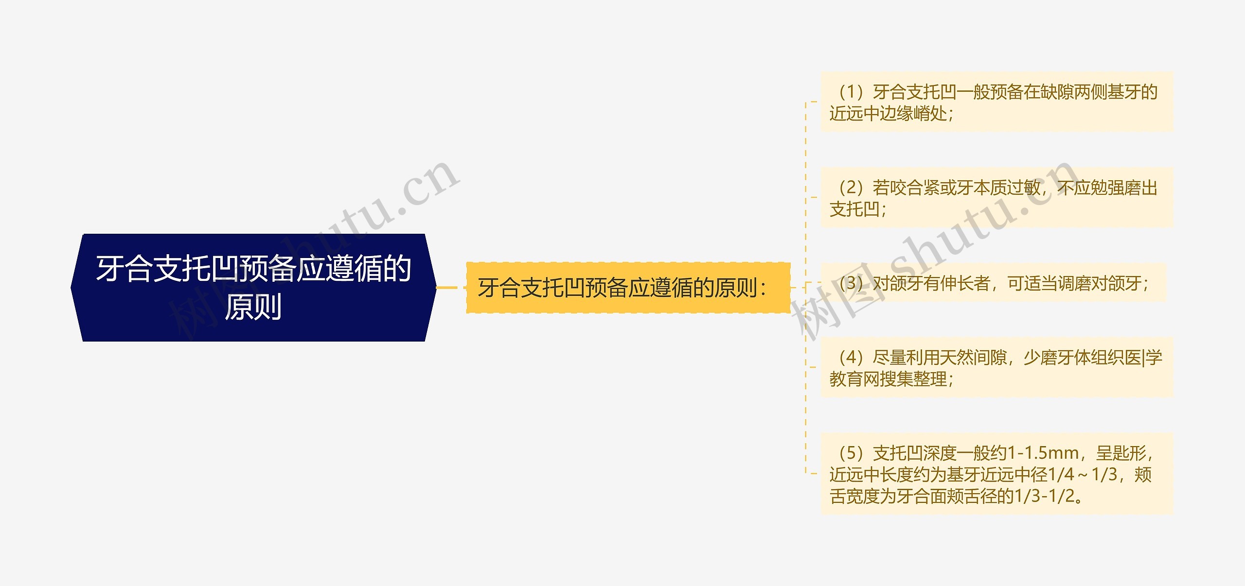 牙合支托凹预备应遵循的原则