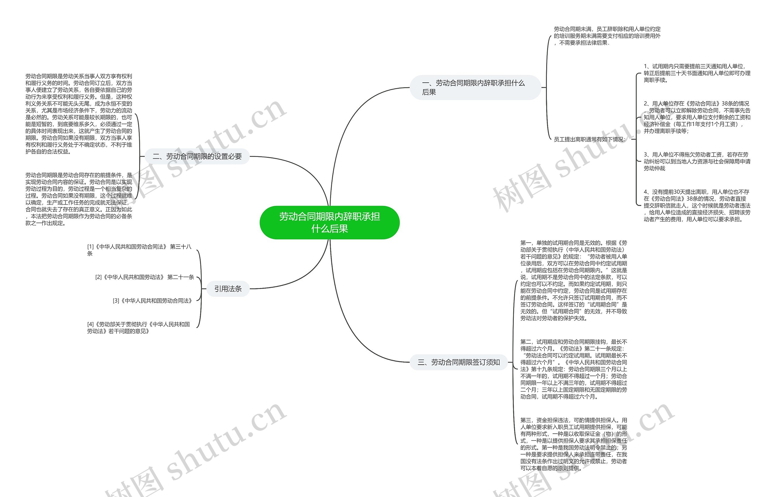 劳动合同期限内辞职承担什么后果思维导图