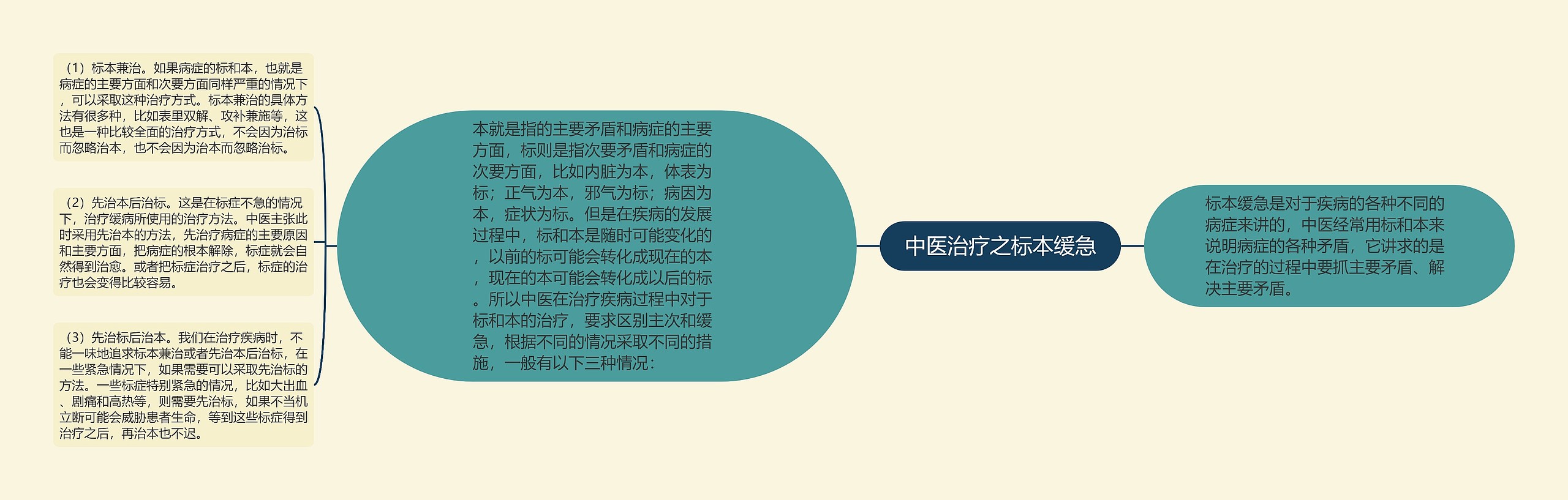 中医治疗之标本缓急